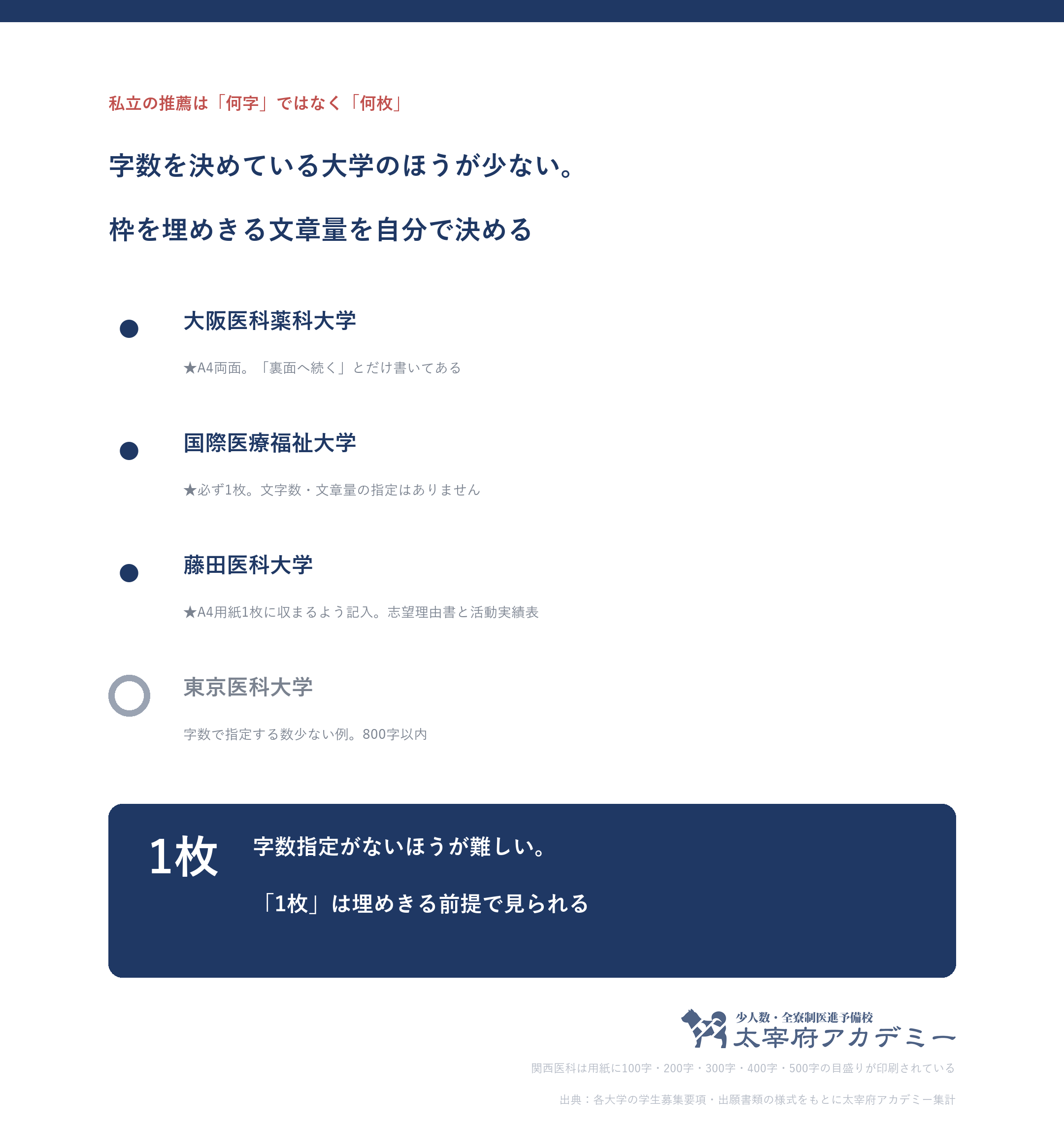 私立医学部の推薦・総合型選抜は字数ではなくA4用紙1枚のように枚数で指定する大学が多い
