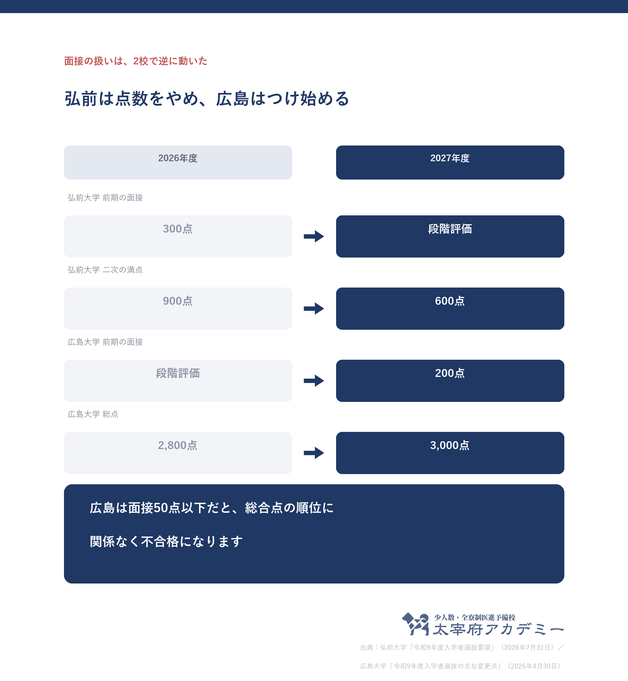 弘前大学と広島大学の面接の扱いの比較。弘前は面接300点から段階評価へ、広島は段階評価から200点へと逆方向に変わったことを示した図