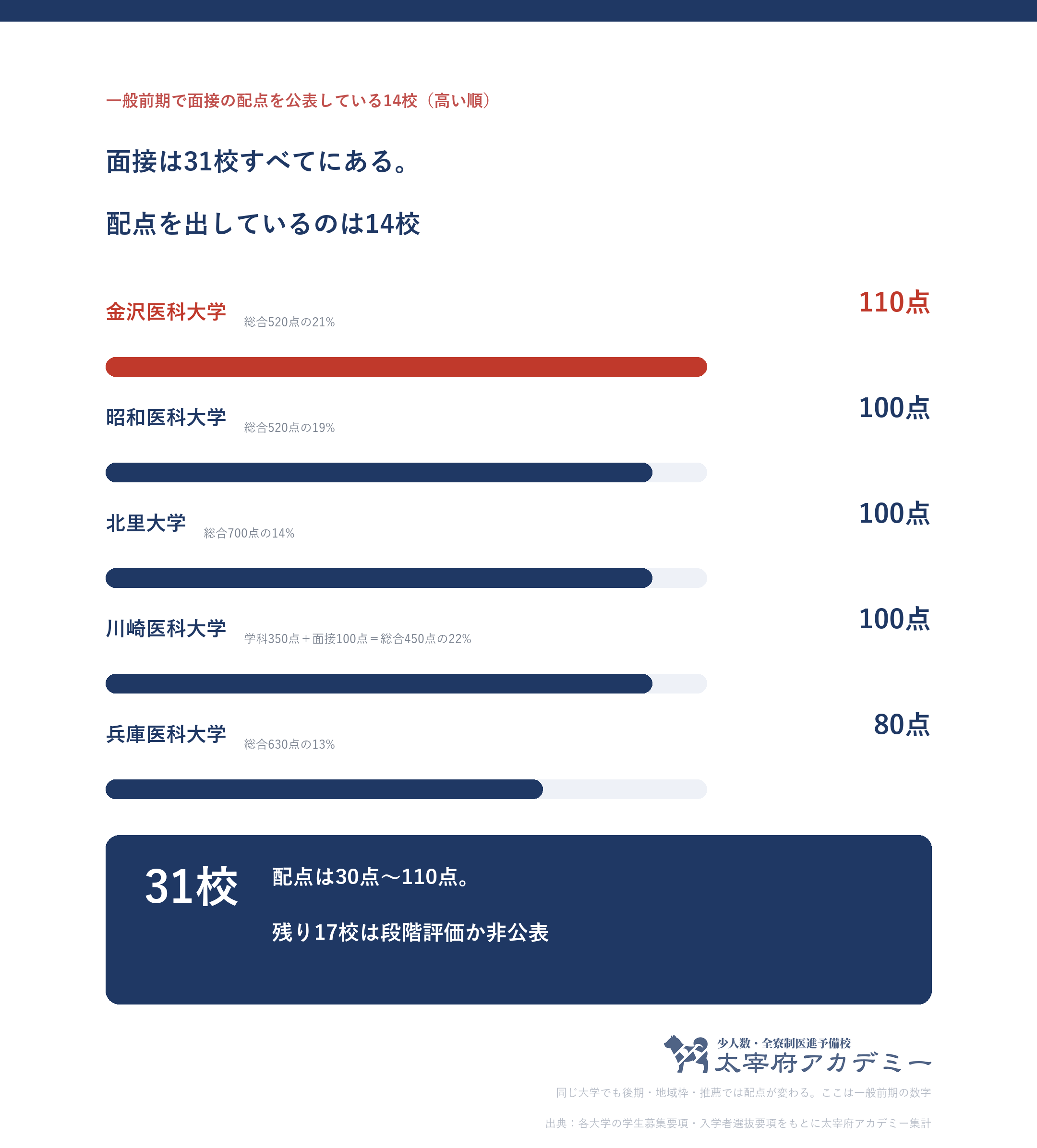 私立医学部の面接の配点は金沢医科110点や昭和医科100点など14校が公表している