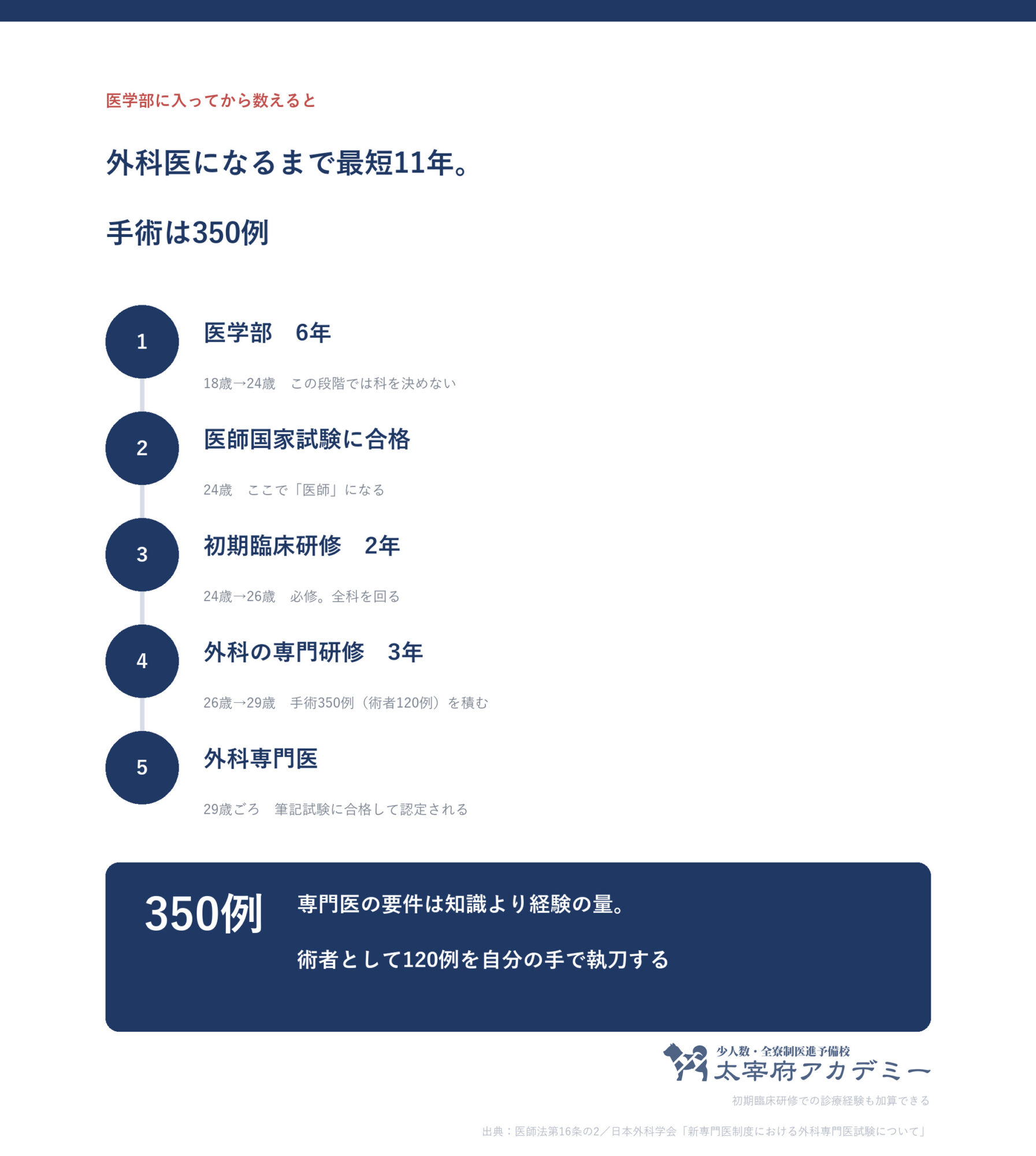外科医になるまでの5段階 医学部6年 医師国家試験 初期臨床研修2年 外科の専門研修3年 外科専門医