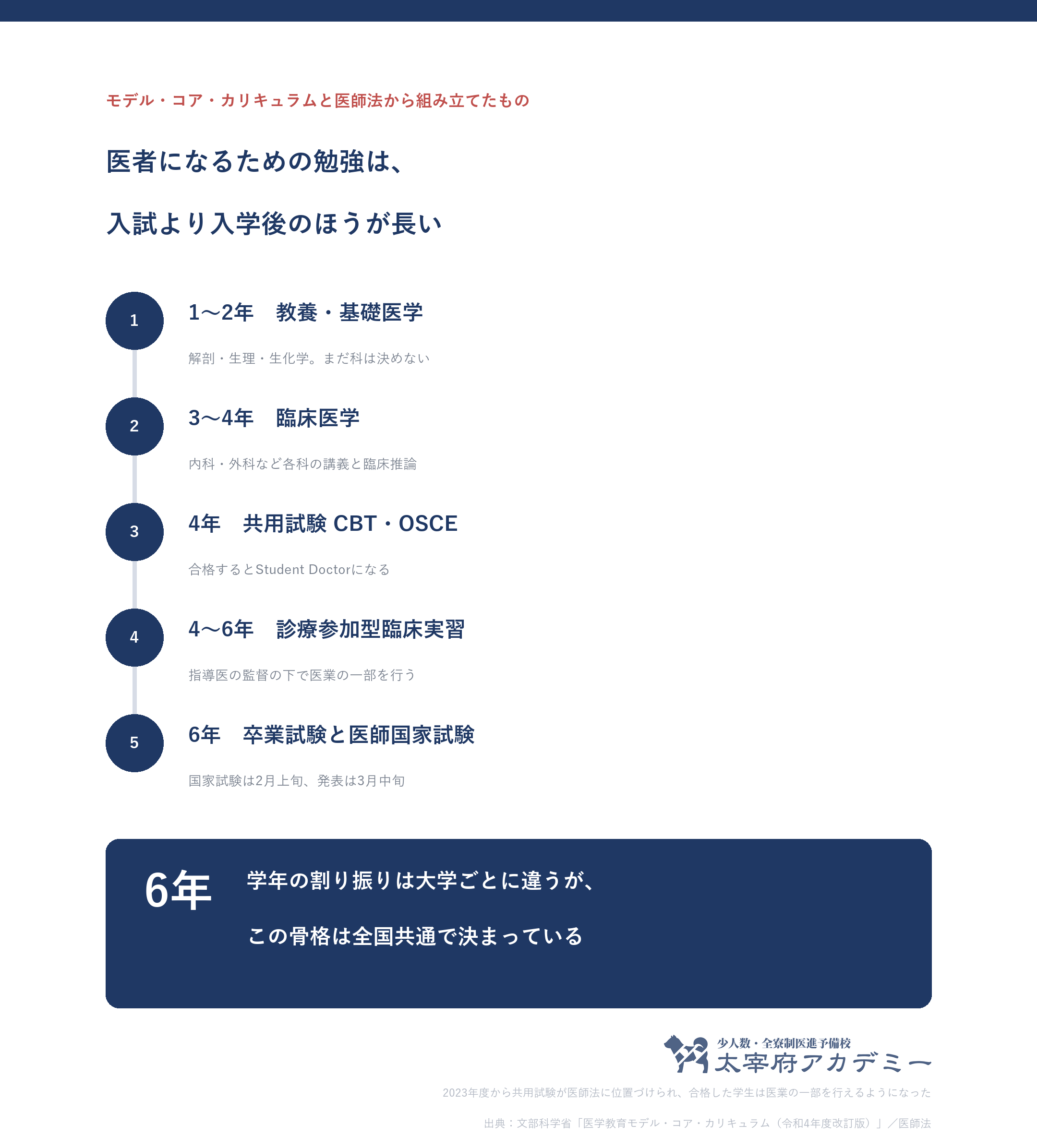 医学部6年間の流れは教養基礎医学から臨床医学と共用試験と臨床実習と国家試験