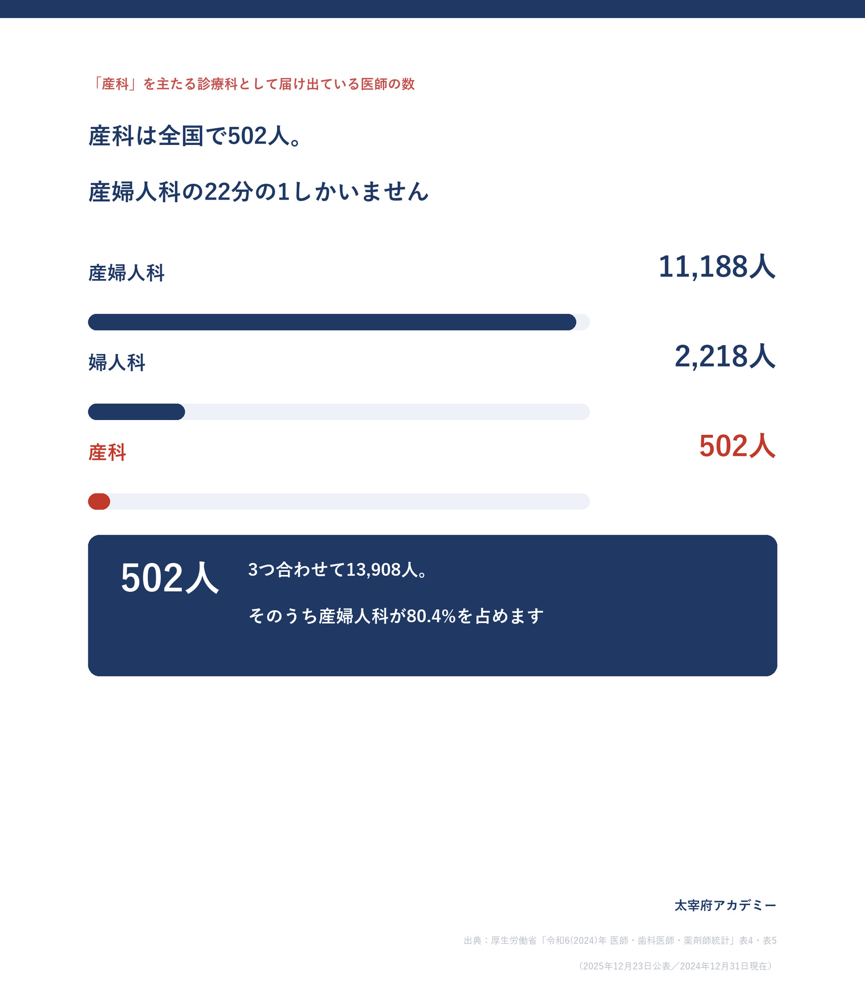 主たる診療科を産婦人科・婦人科・産科として届け出ている医師数の比較。産婦人科11,188人に対し産科は502人