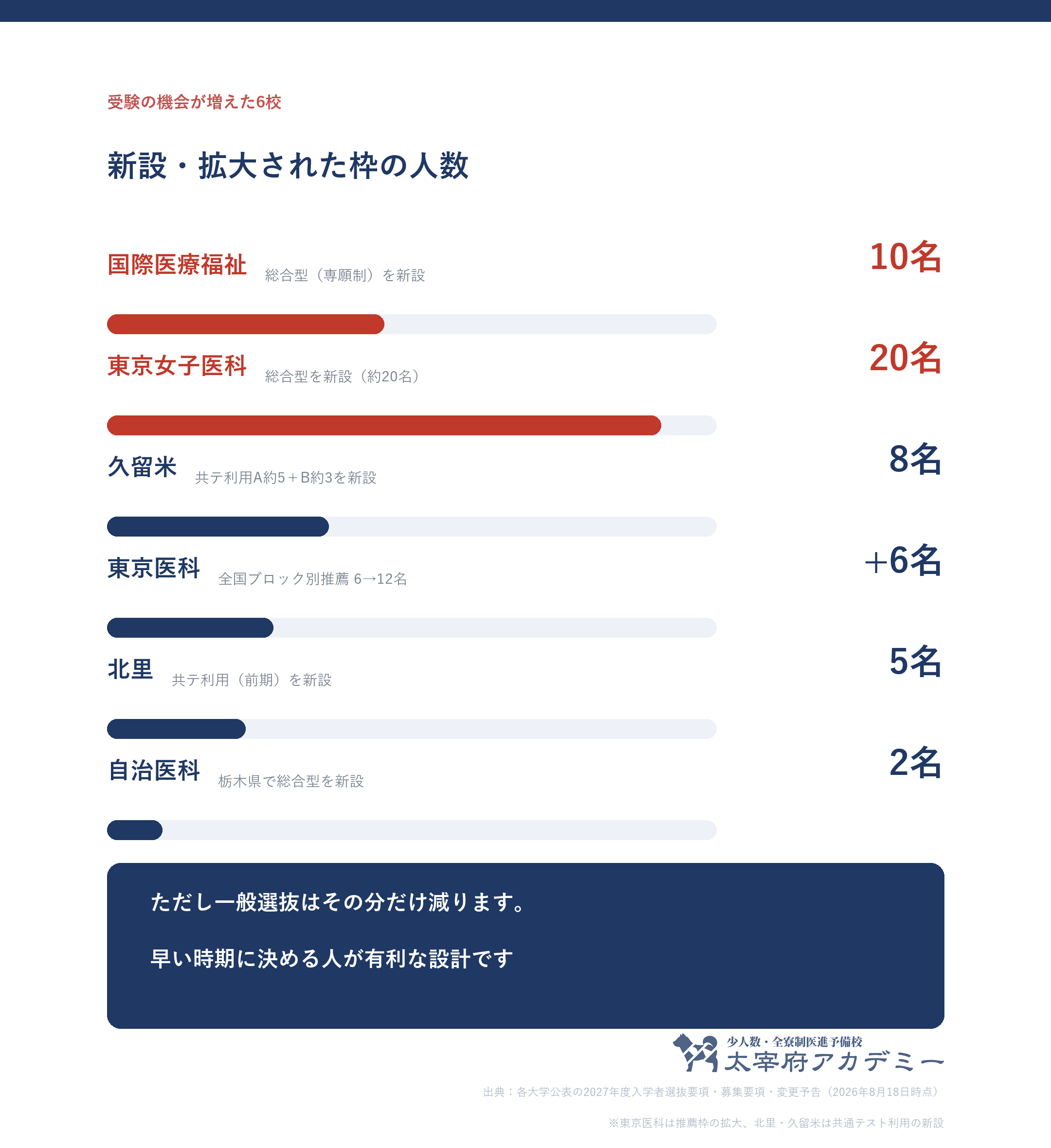 2027年度入試で新設・拡大された私立医学部の選抜枠。東京女子医科の総合型約20名、国際医療福祉の総合型10名、久留米の共通テスト利用8名などを並べた図