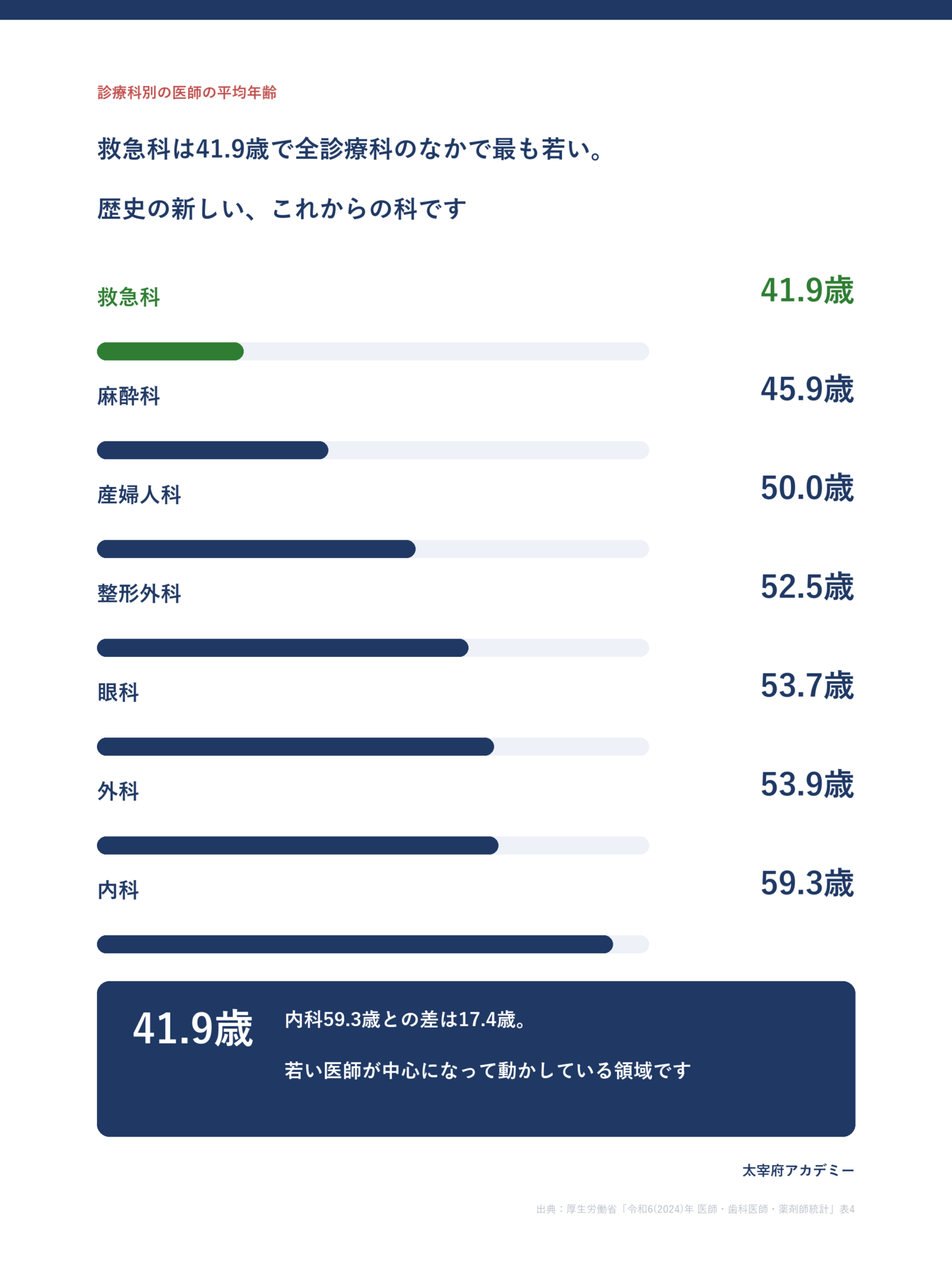 診療科別の医師の平均年齢。救急科41.9歳は全診療科で最も若く、内科59.3歳との差は17.4歳