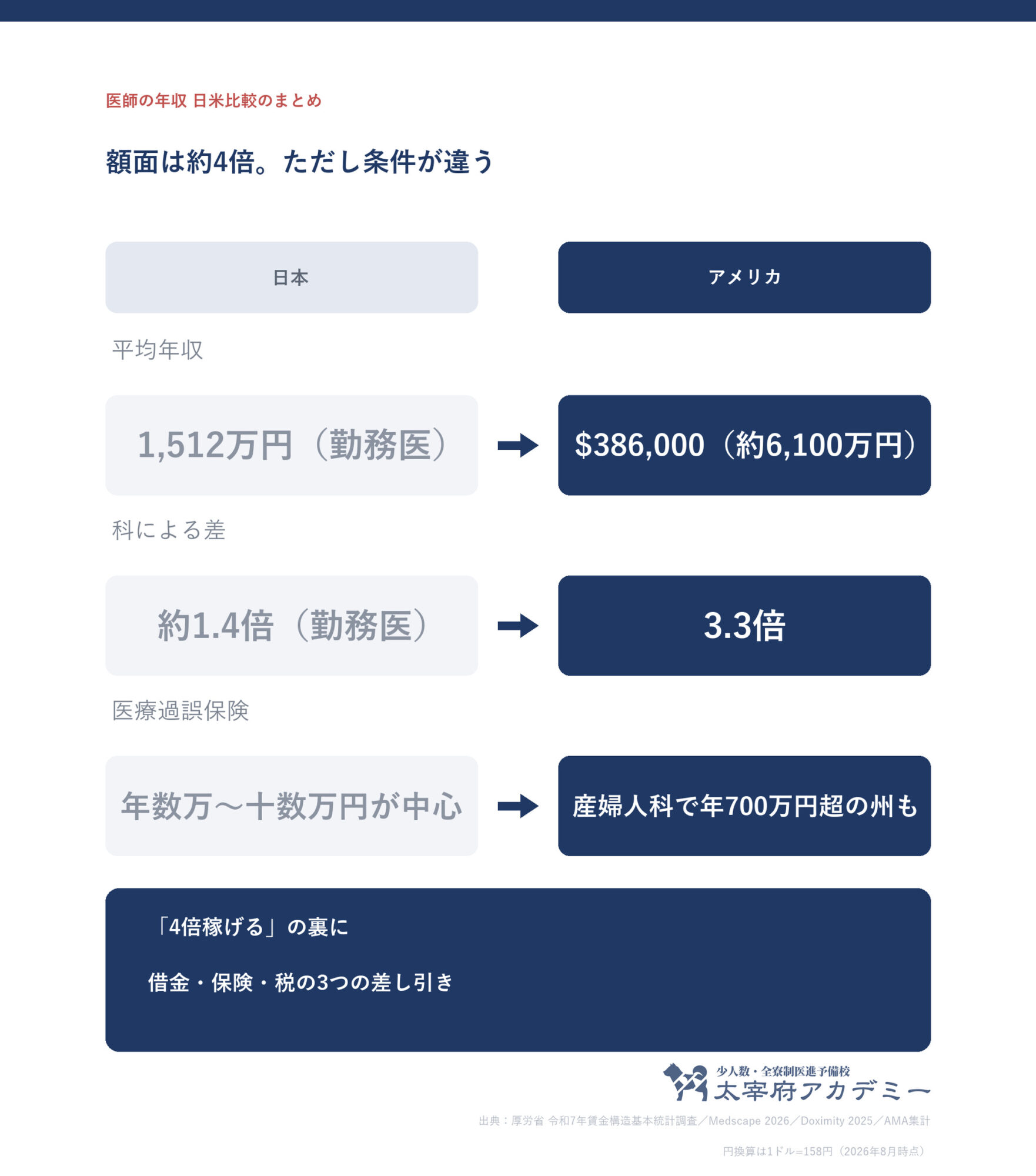 医師の年収の日米比較まとめ 平均は日本1512万円アメリカ約6100万円で約4倍 科による差は日本1.4倍アメリカ3.3倍 医療過誤保険の差も大きい