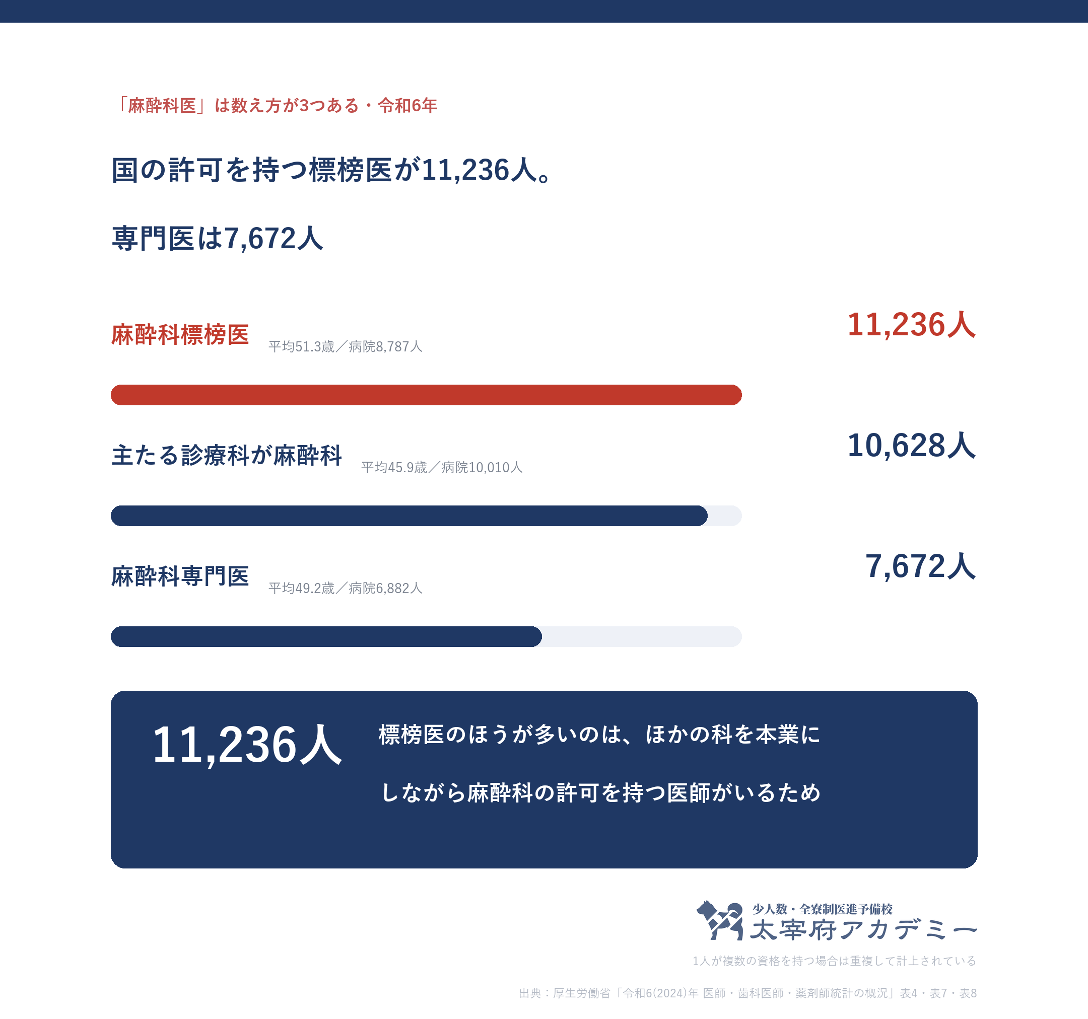 麻酔科医になるには｜医学部6年＋研修2年＋専攻医4年の最短12年