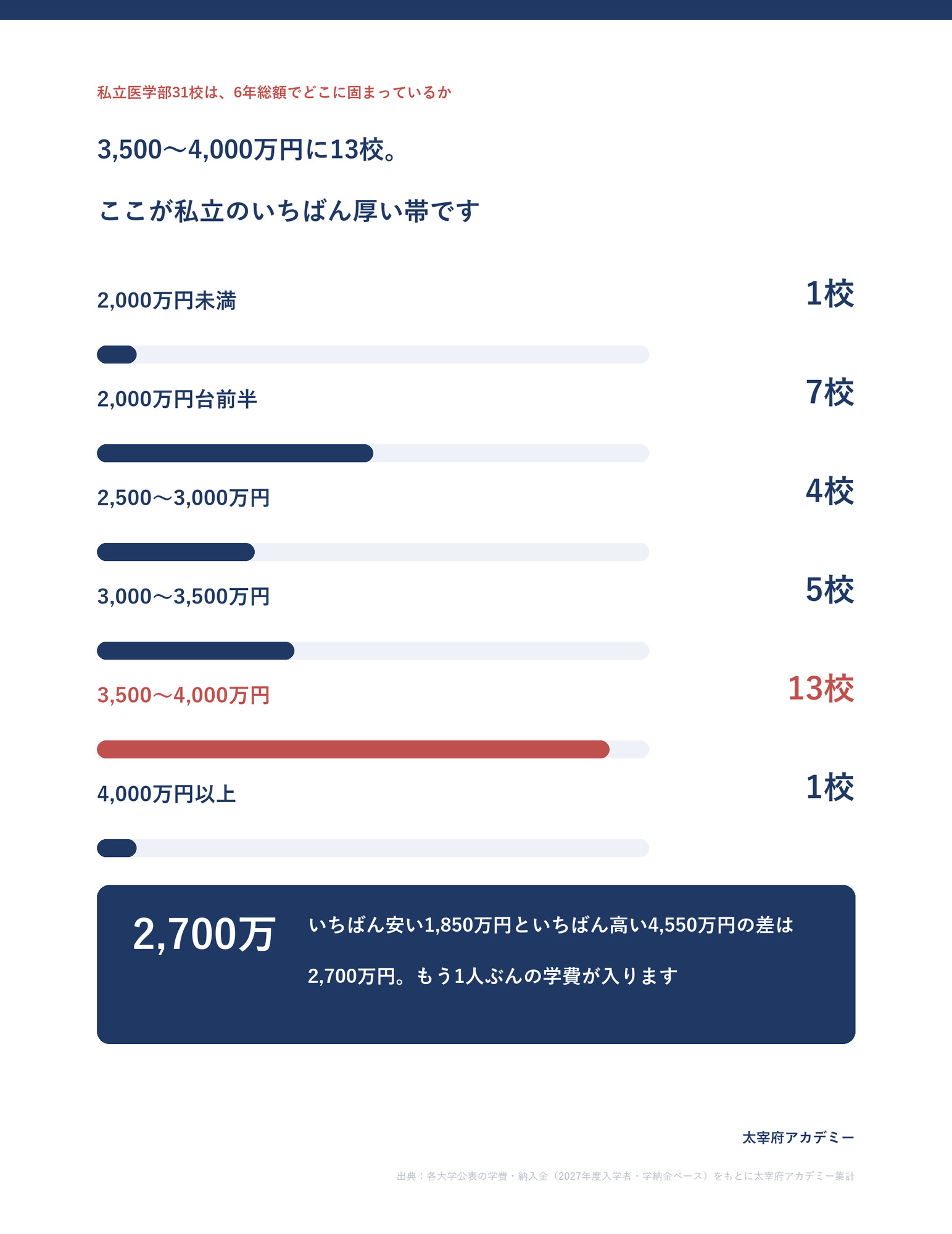 私立医学部31校を6年間総額の金額帯ごとに数えた図。3,500〜4,000万円に13校が集中し、4,000万円以上は川崎医科大学の1校だけ