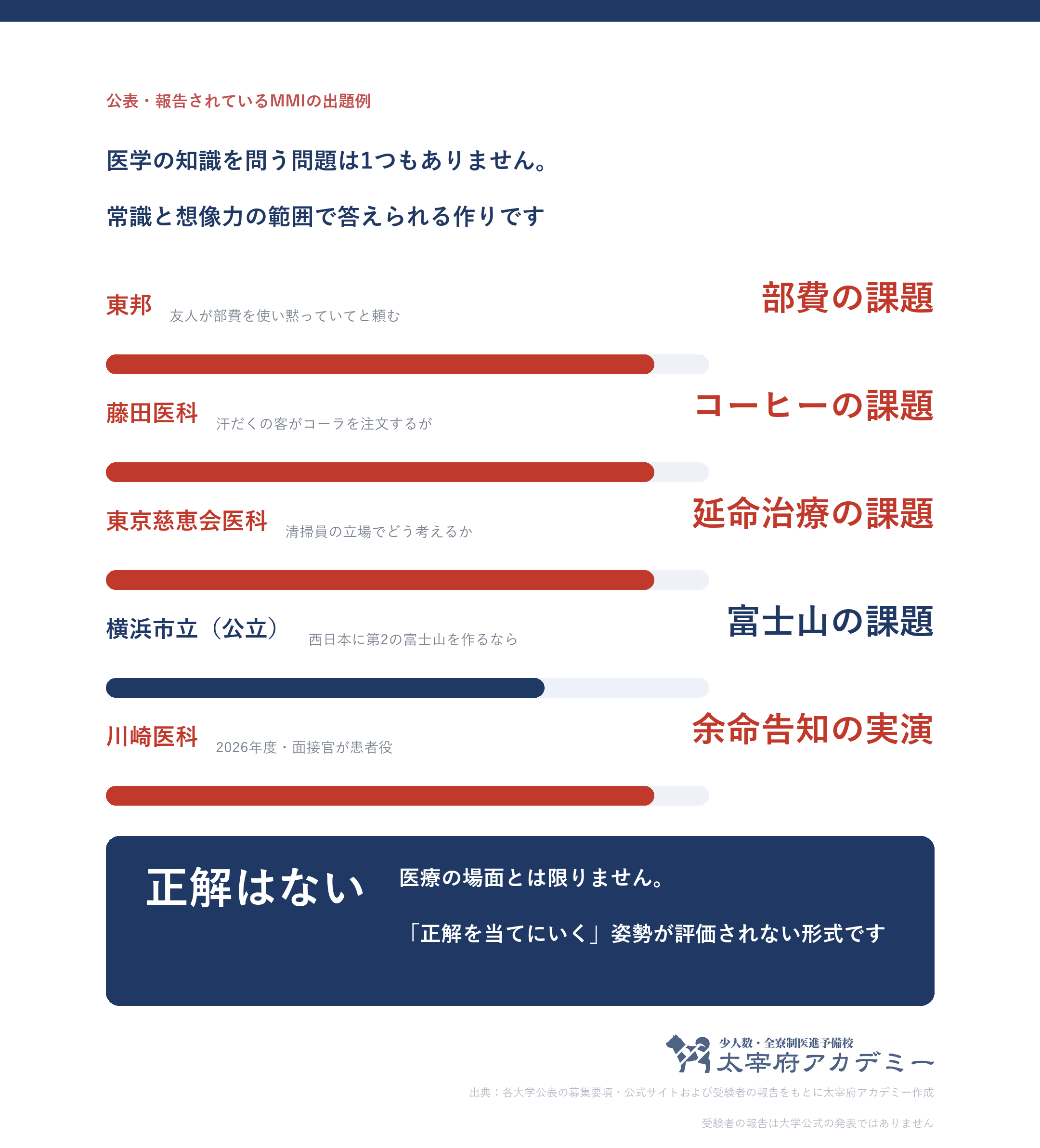 医学部MMIの出題例。東邦の部費の課題、藤田医科のコーヒーの課題、横浜市立の富士山の課題など