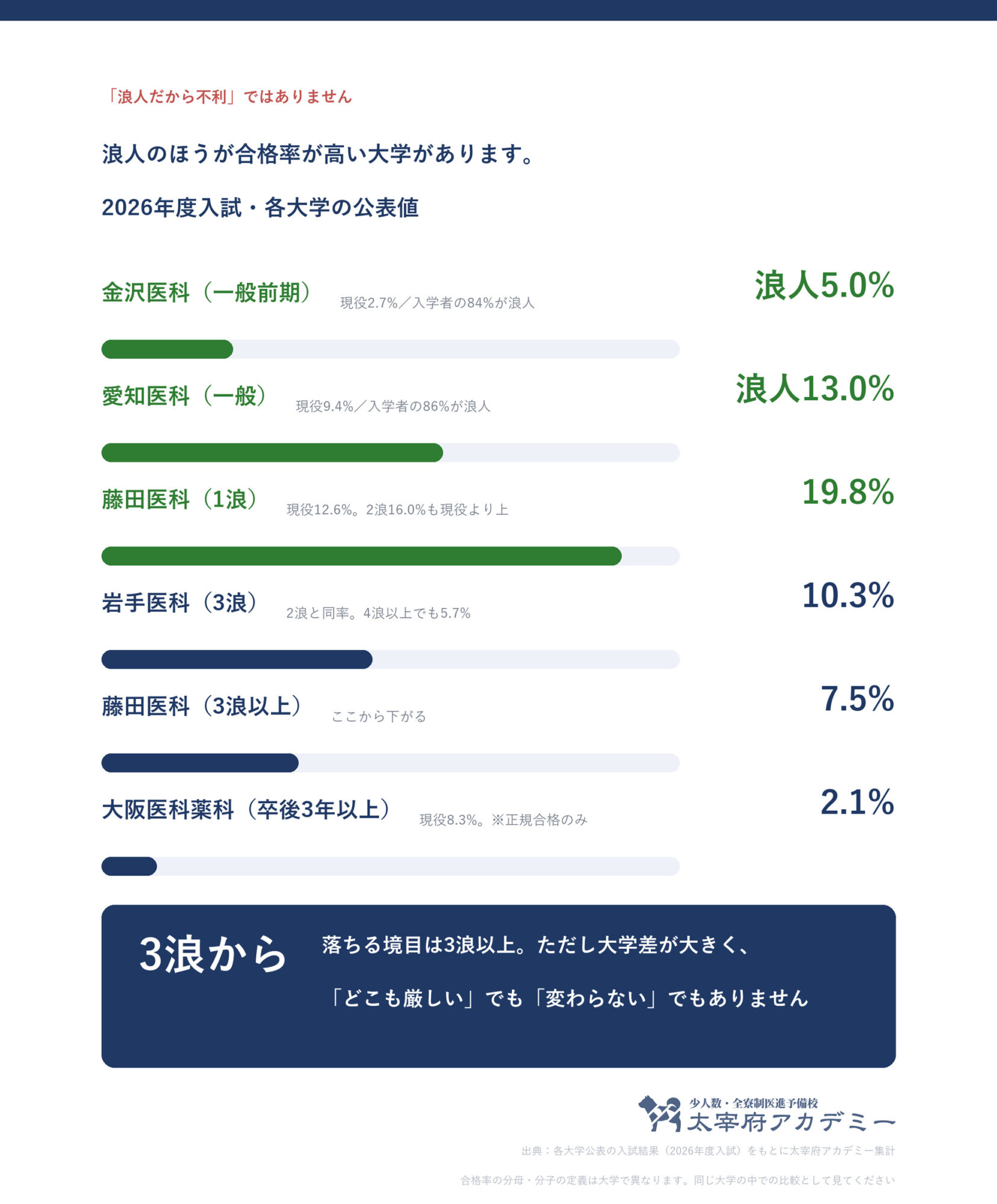 浪人と現役の合格率比較。金沢医科の一般前期は浪人5.0%で現役2.7%の約2倍、藤田医科は1浪19.8%