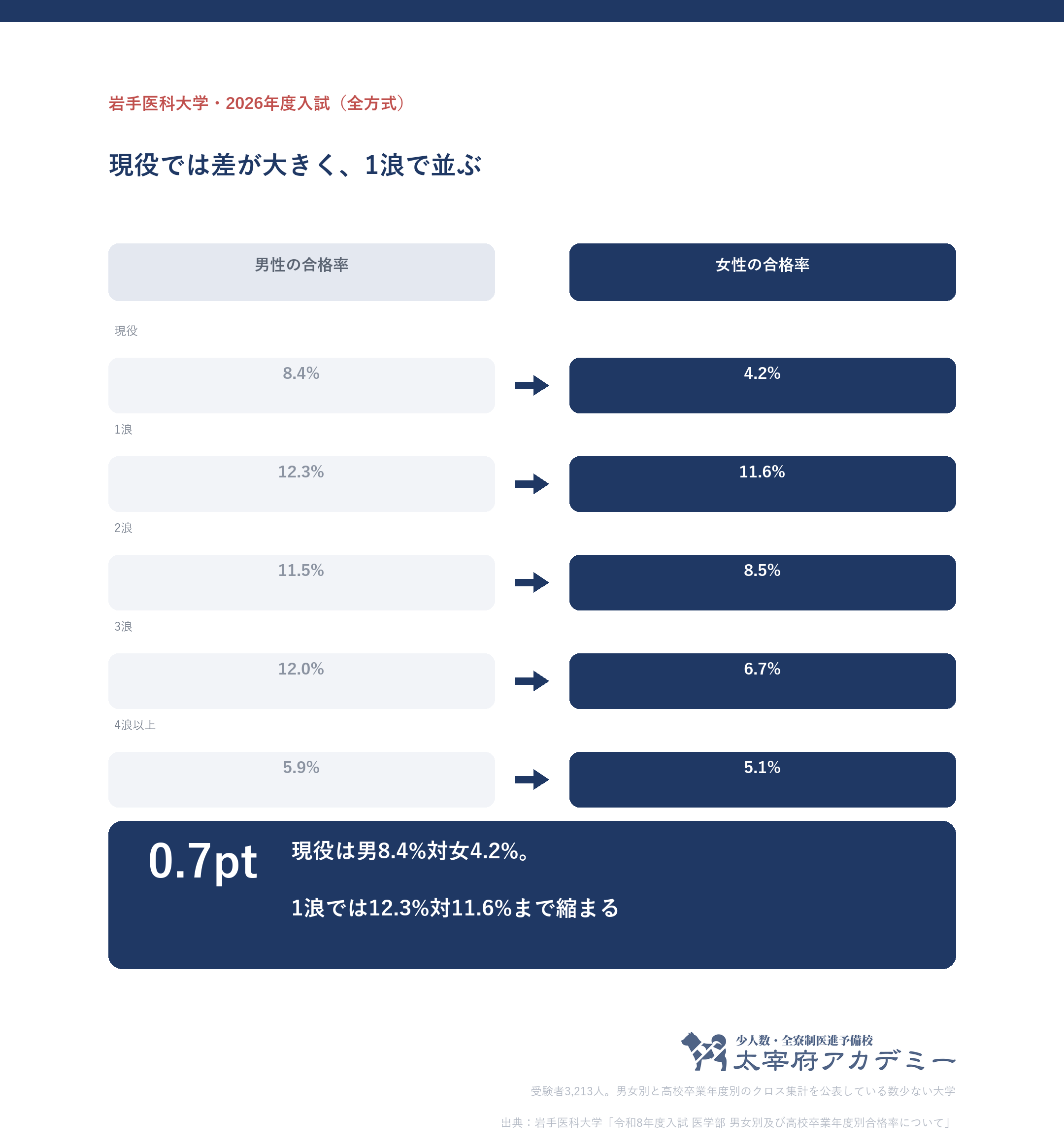 岩手医科大学の男女別合格率は現役で男8.4パーセント女4.2パーセント1浪で12.3と11.6