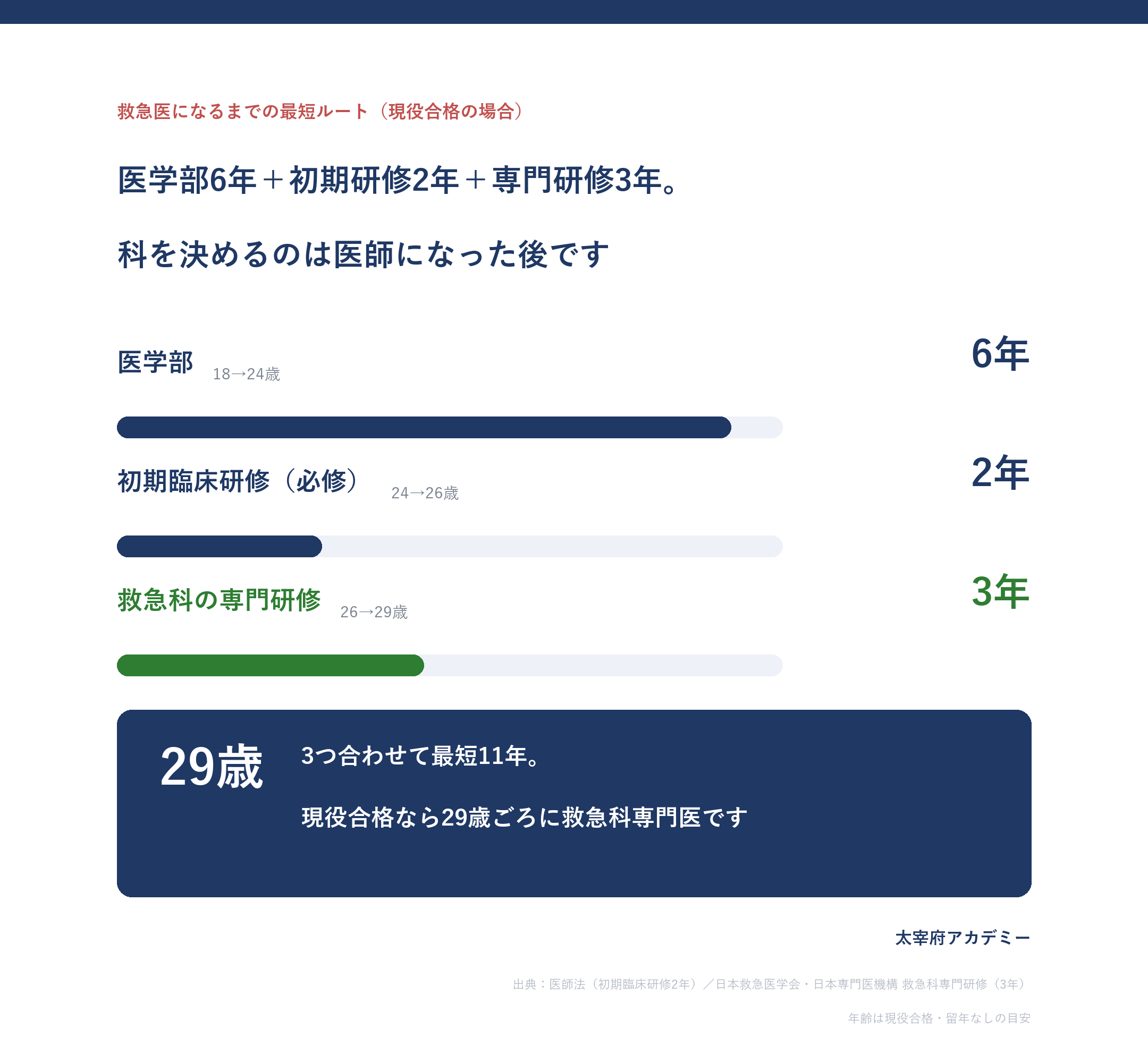 救急医になるまでの最短ルート図。医学部6年、初期臨床研修2年、救急科の専門研修3年で、現役合格なら29歳ごろに救急科専門医
