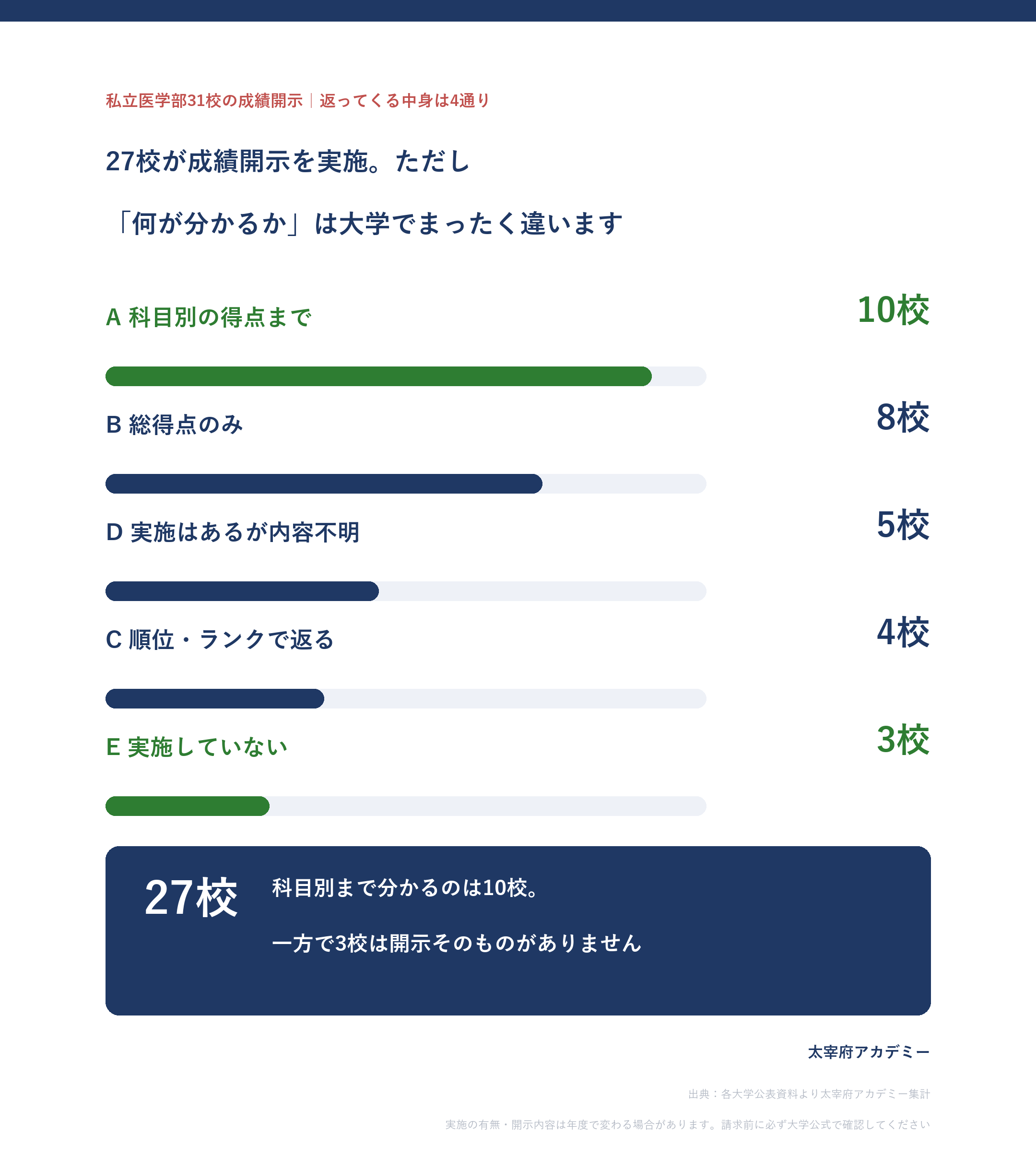 私立医学部の成績開示の類型。科目別10校・総得点のみ8校・順位ランク4校・内容不明5校・実施なし3校