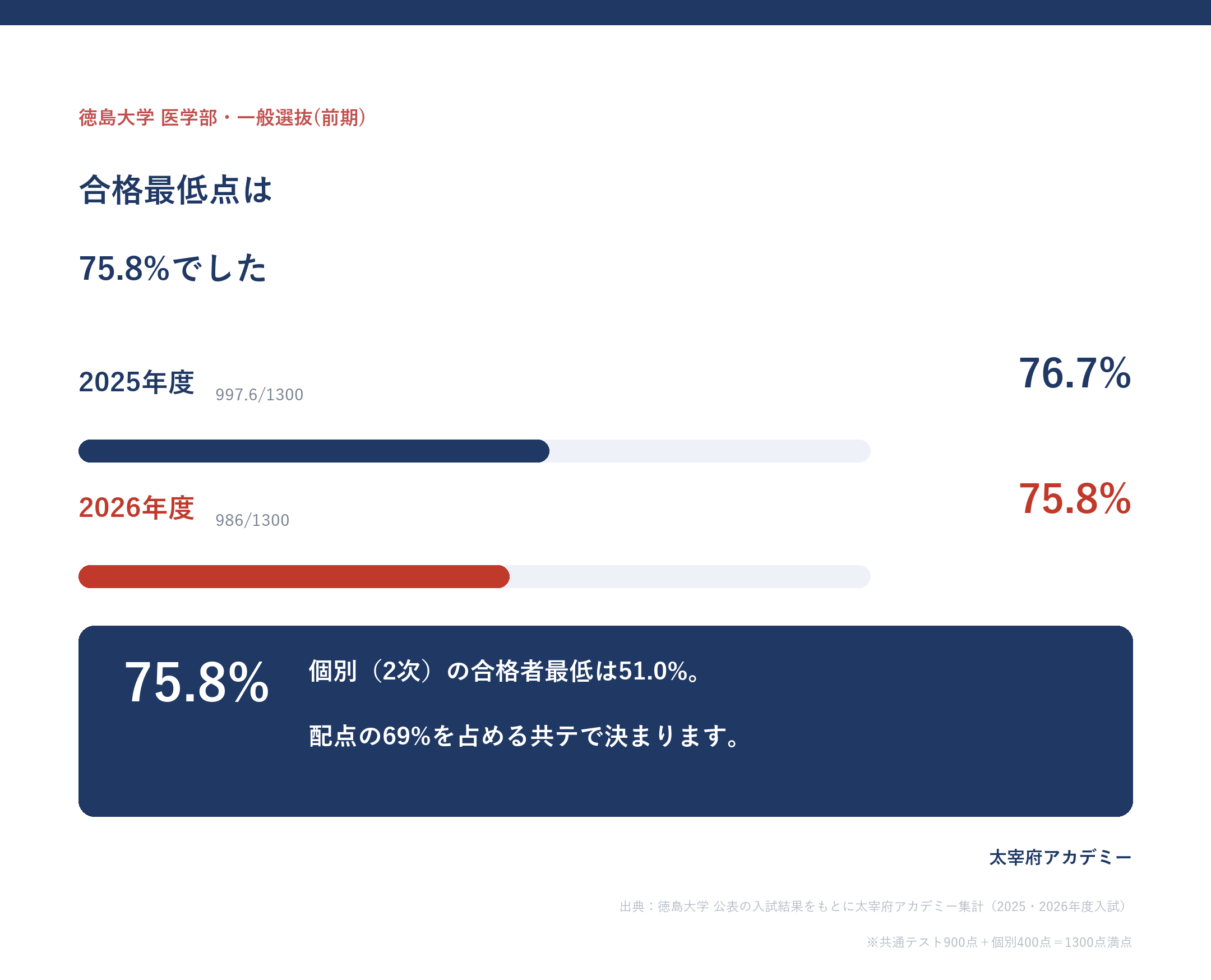 徳島大学医学部 一般選抜前期の合格最低点推移(2026年度は986点=75.8%・個別の合格者最低は51.0%)