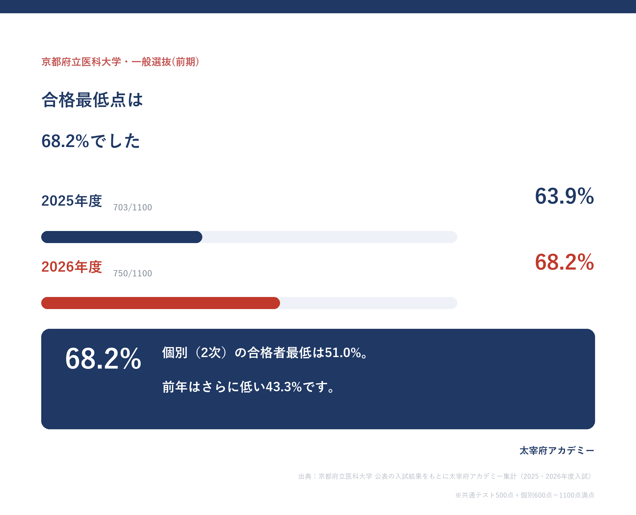 京都府立医科大学 一般選抜前期の合格最低点推移(2025年度63.9%・2026年度68.2%・2次の合格者最低は51.0%)