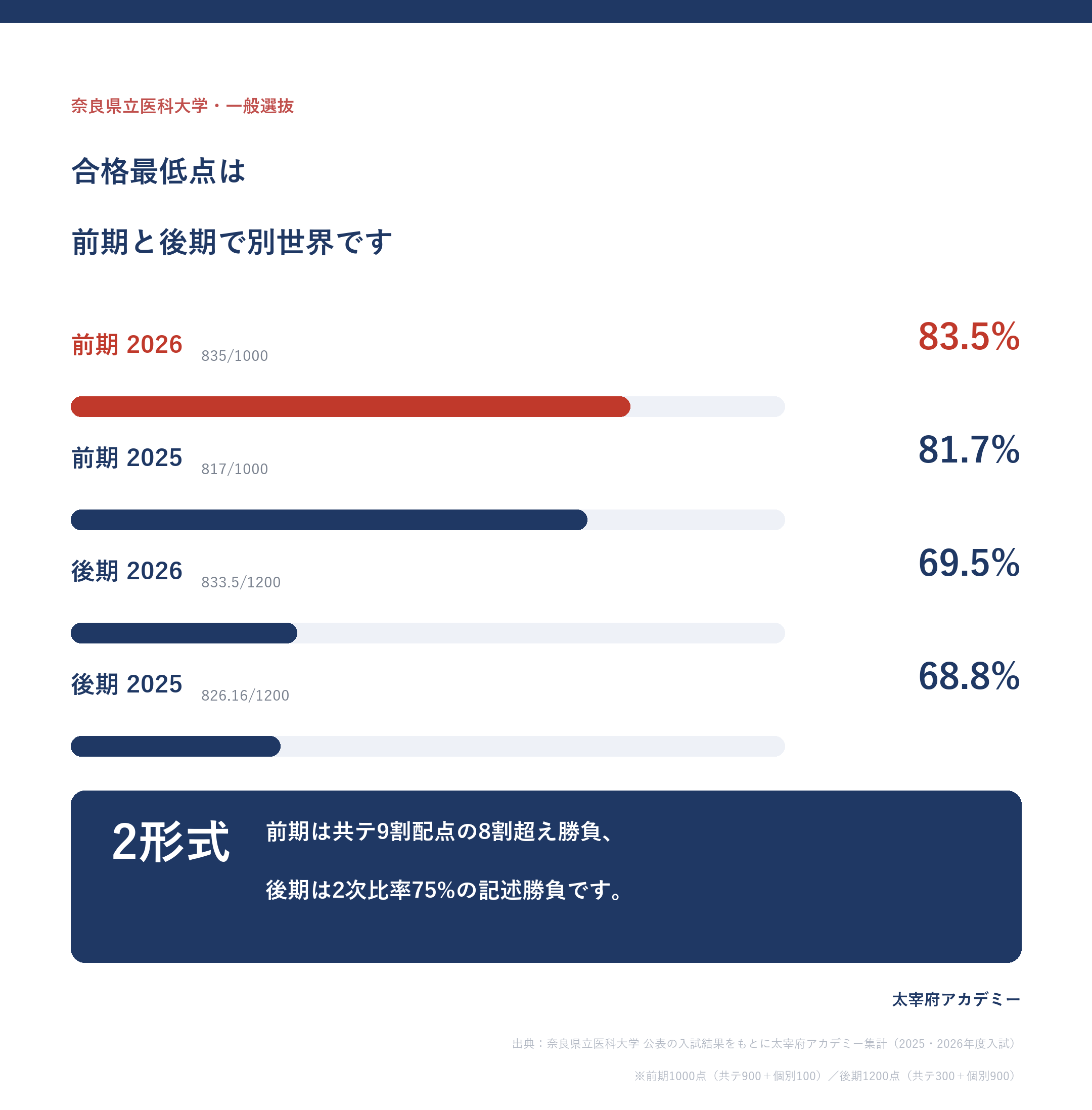 奈良県立医科大学の合格最低点は前期83.5%・後期69.5%(前期は共テ900点配点・後期は2次比率75%)