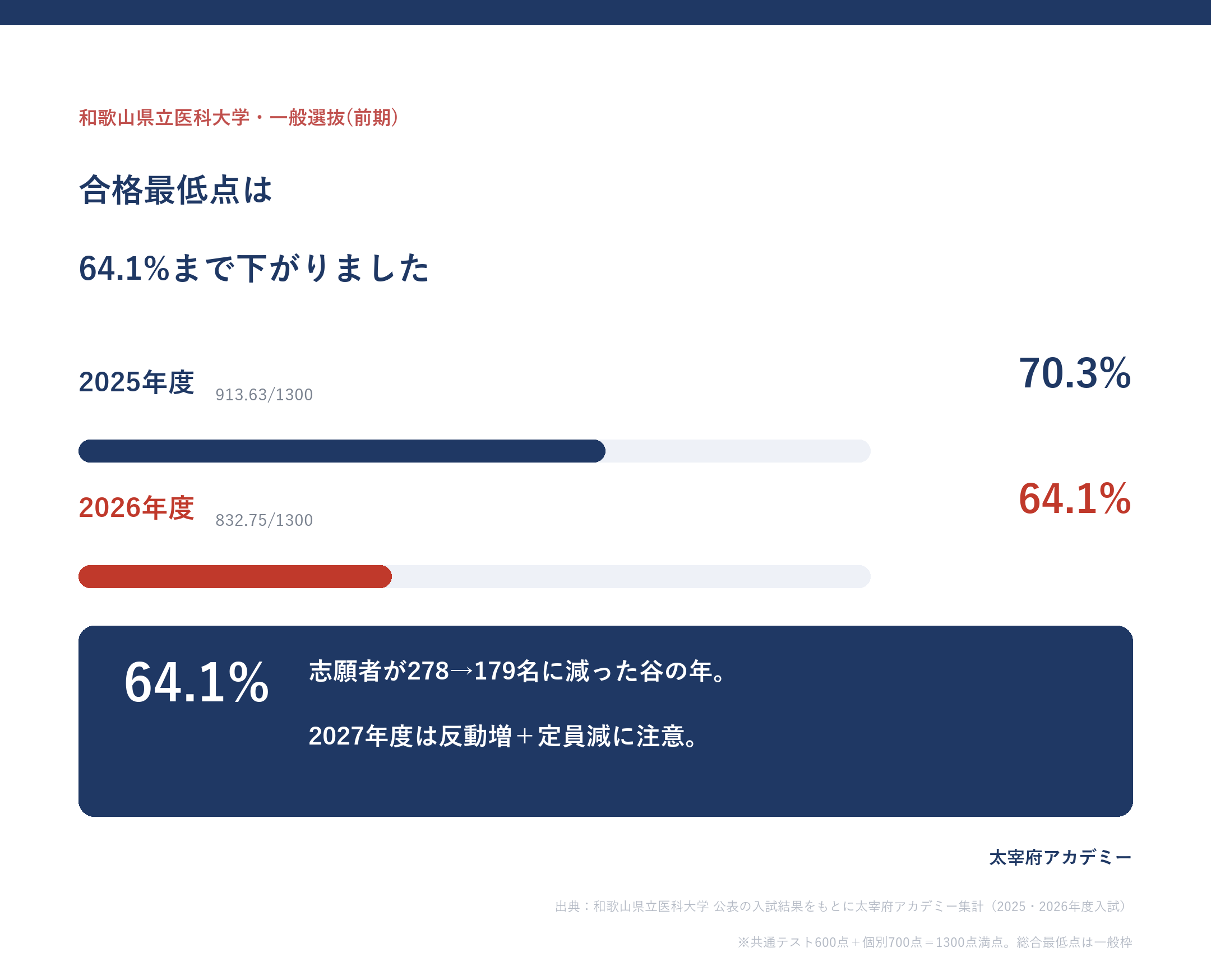 和歌山県立医科大学 一般選抜前期の合格最低点推移(2025年度70.3%から2026年度64.1%へ6.2ポイント急落)