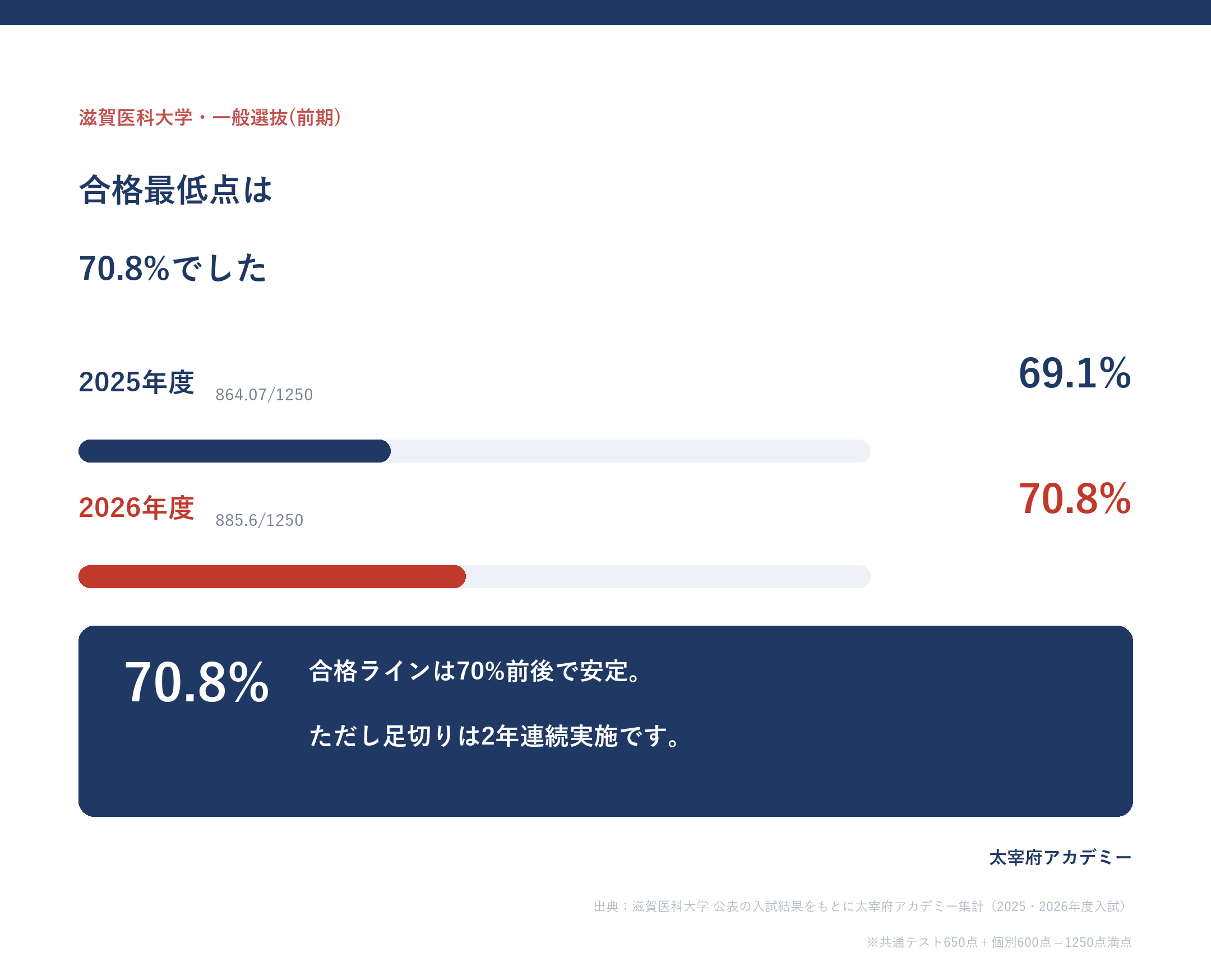 滋賀医科大学 一般選抜前期の合格最低点推移(2025年度69.1%・2026年度70.8%と70%前後で安定)