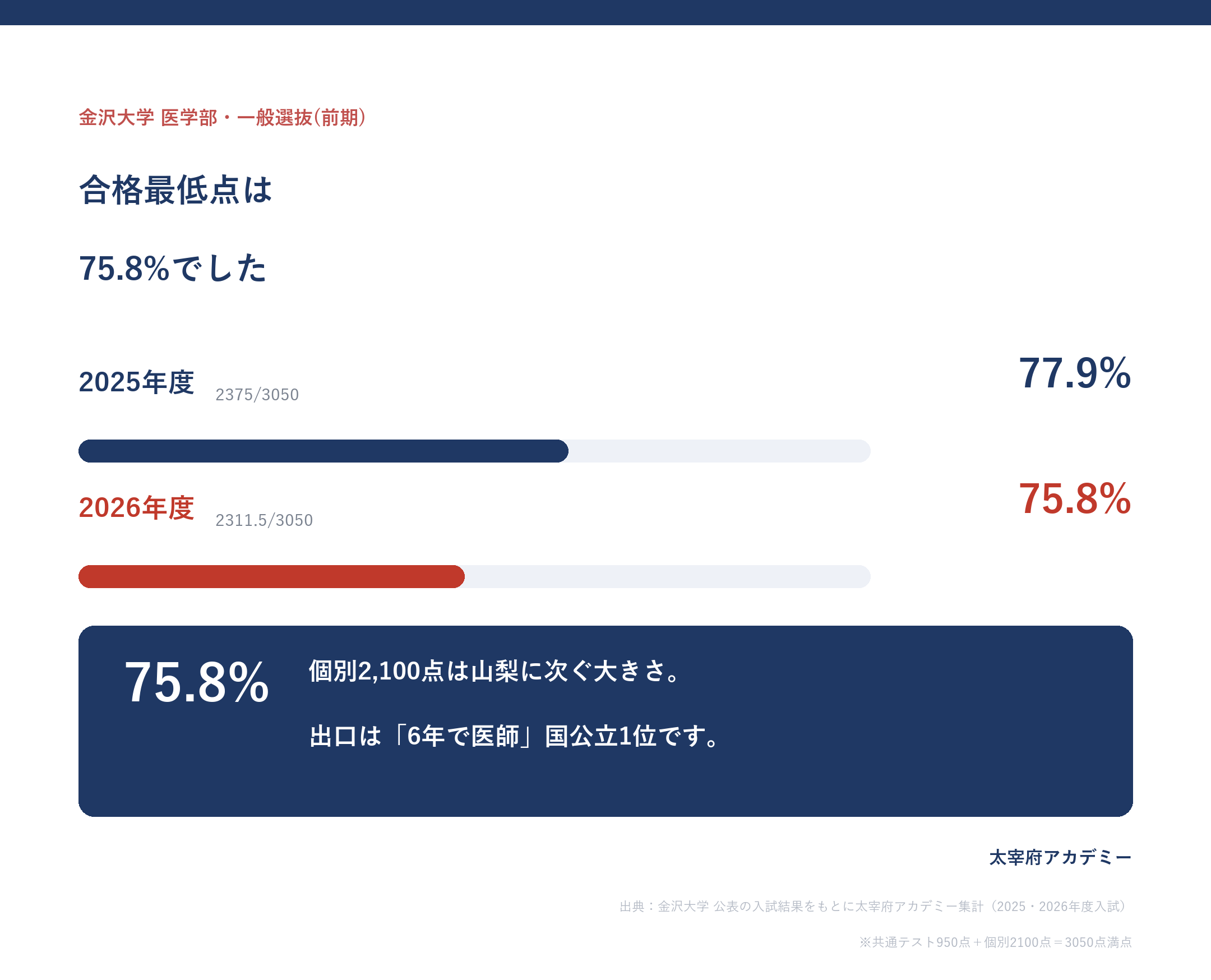 金沢大学医学部 一般選抜前期の合格最低点推移(2025年度77.9%から2026年度75.8%へ・2次比率68.9%)