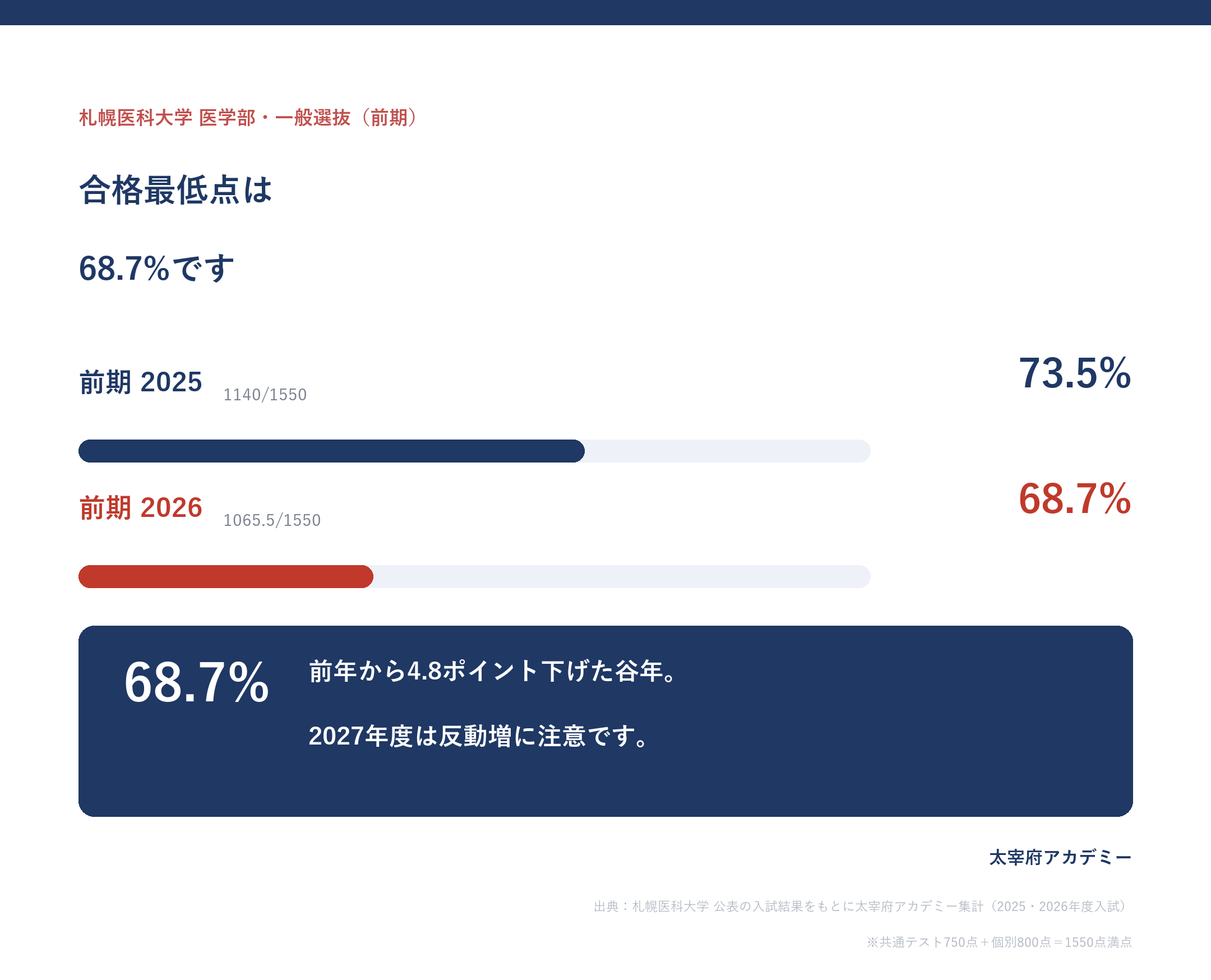 札幌医科大学医学部の合格最低点は2026年度68.7%(1065.5点/1550点)で前年73.5%から4.8ポイント低下の谷年