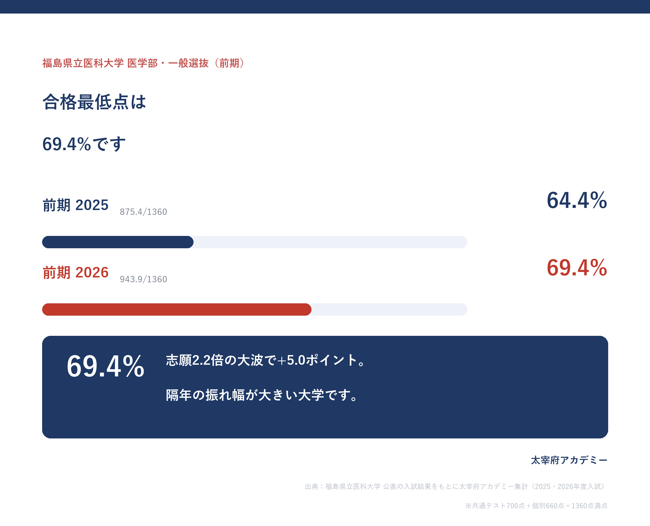 福島県立医科大学医学部の合格最低点は2026年度69.4%(943.9点/1360点)で志願2.2倍の跳ね年に5.0ポイント上昇