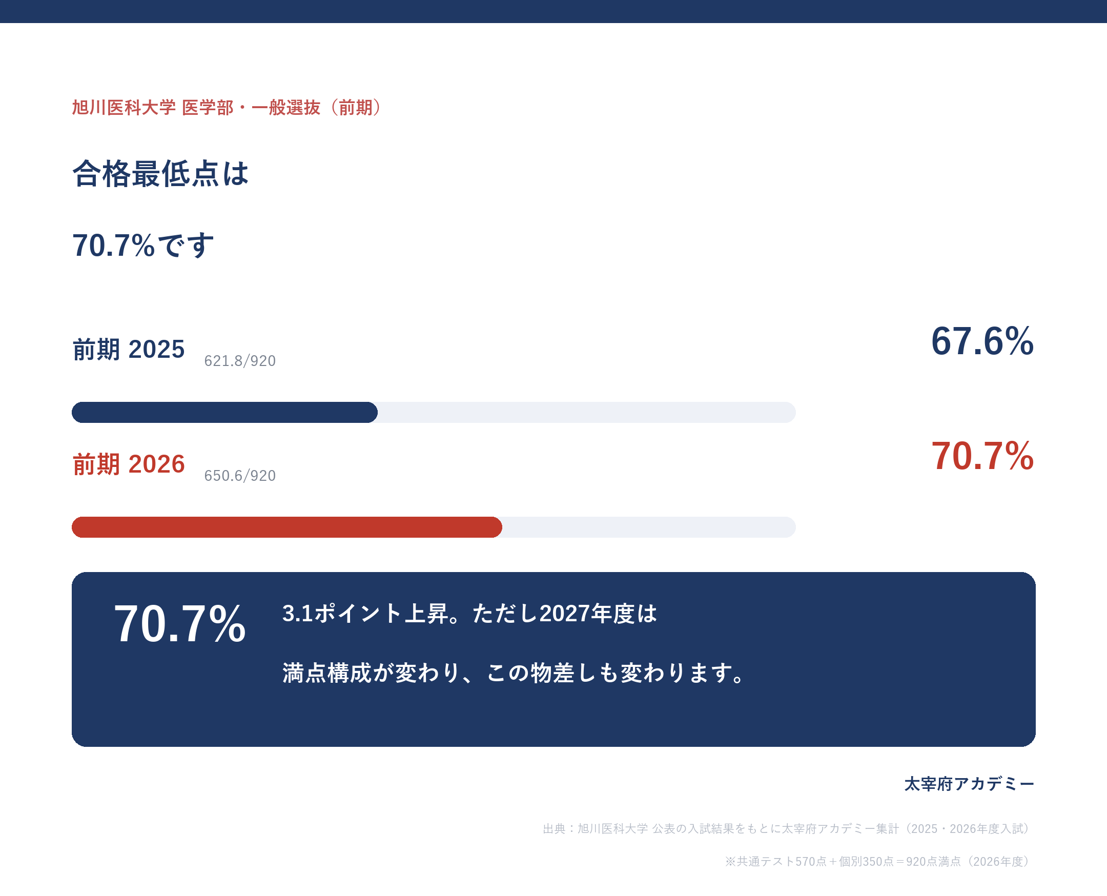 旭川医科大学医学部の合格最低点は2026年度70.7%(650.6点/920点)・2次の合格者最低は54.6%の共テ主導型