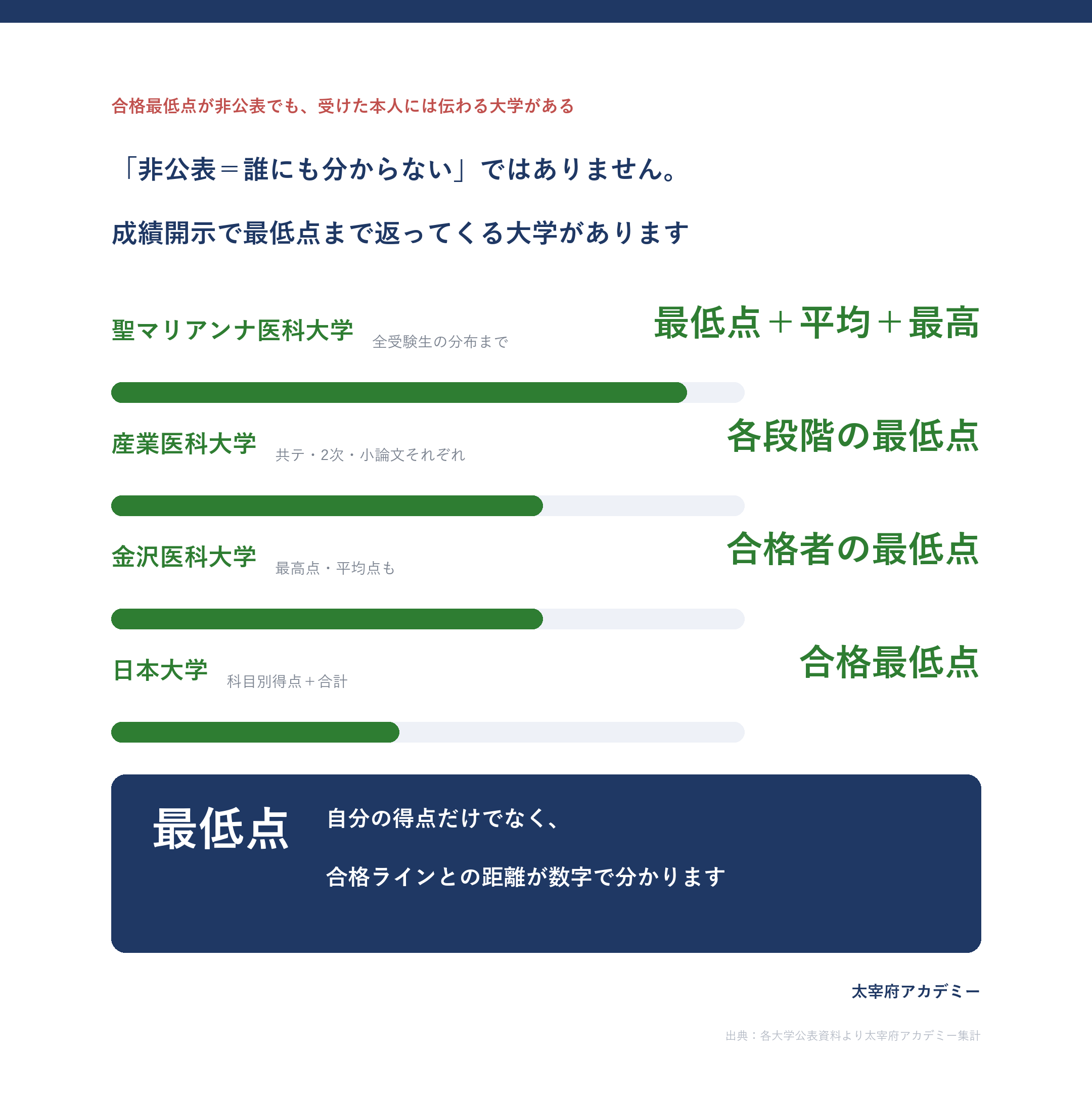 合格最低点が非公表でも成績開示で本人に伝わる大学。聖マリアンナ医科・産業医科・金沢医科・日本大学