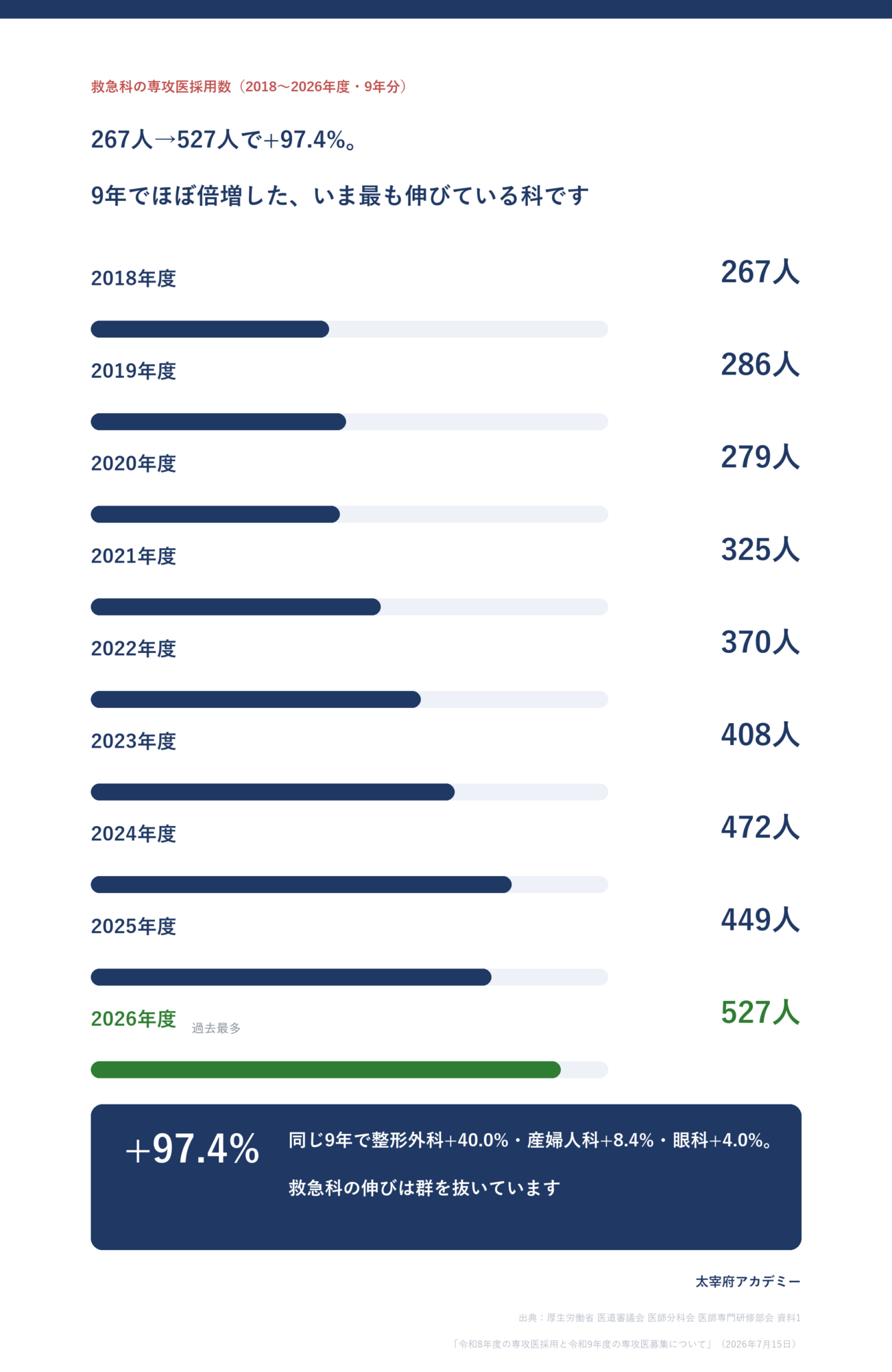 救急科の専攻医採用数の推移2018〜2026年度。267人から527人へ9年間で+97.4%とほぼ倍増