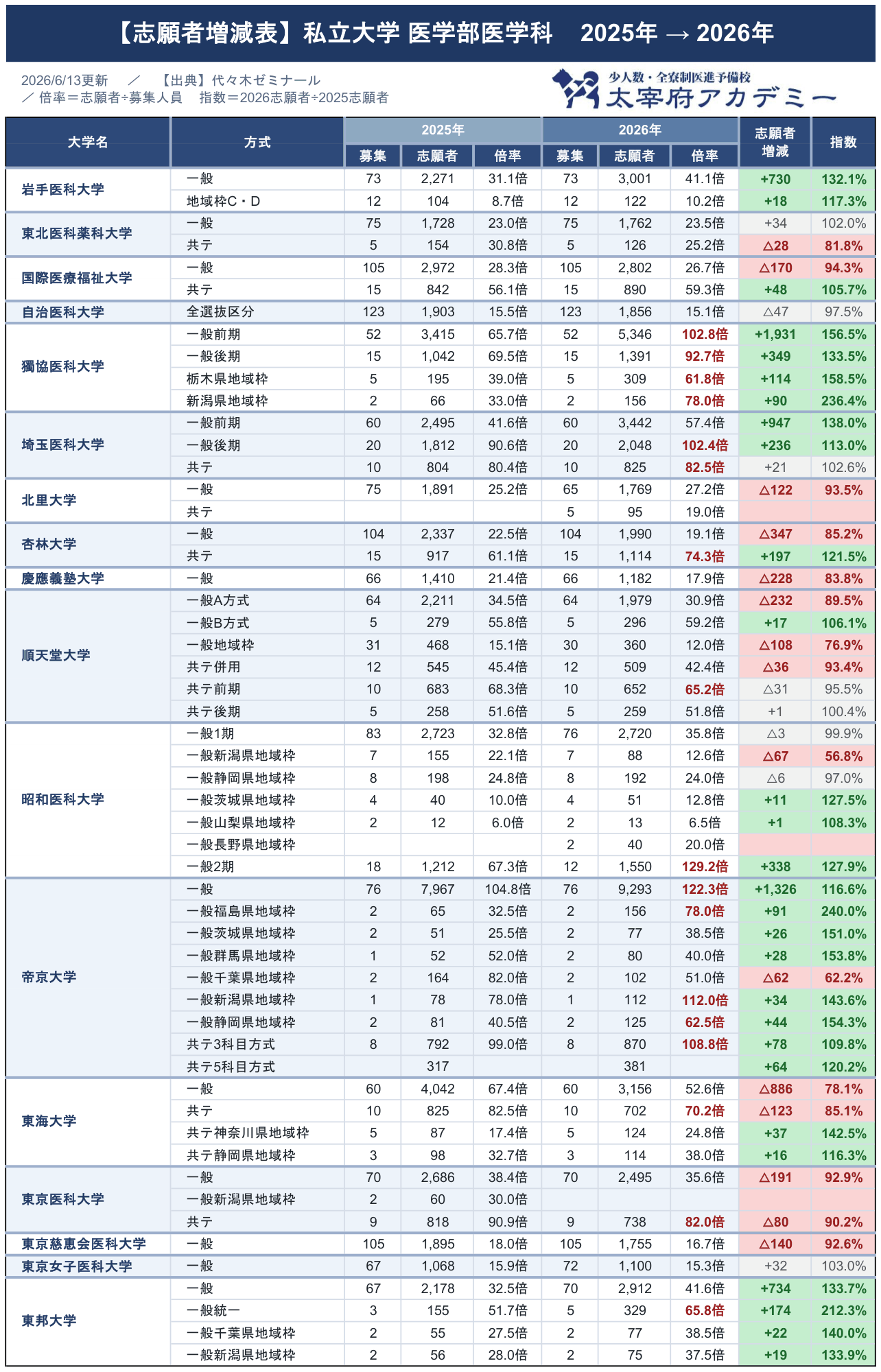 2026年度入試 私立医学部の志願者数増減表の前半 岩手医科大学から東邦大学まで 獨協医科大学の一般前期は志願者5346人で志願倍率102.8倍