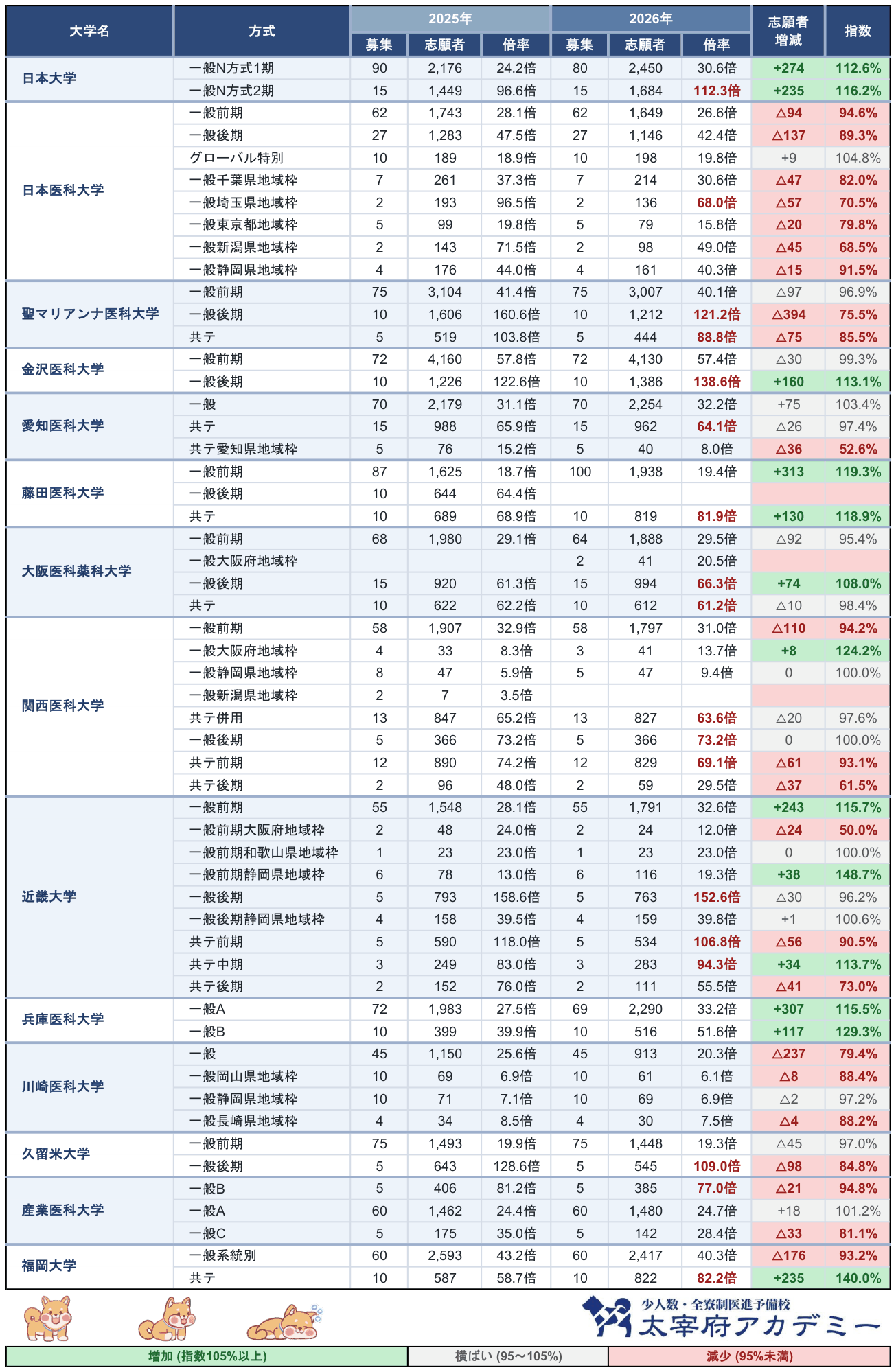 2026年度入試 私立医学部の志願者数増減表の後半 日本大学から福岡大学まで 近畿大学の一般後期は志願倍率152.6倍