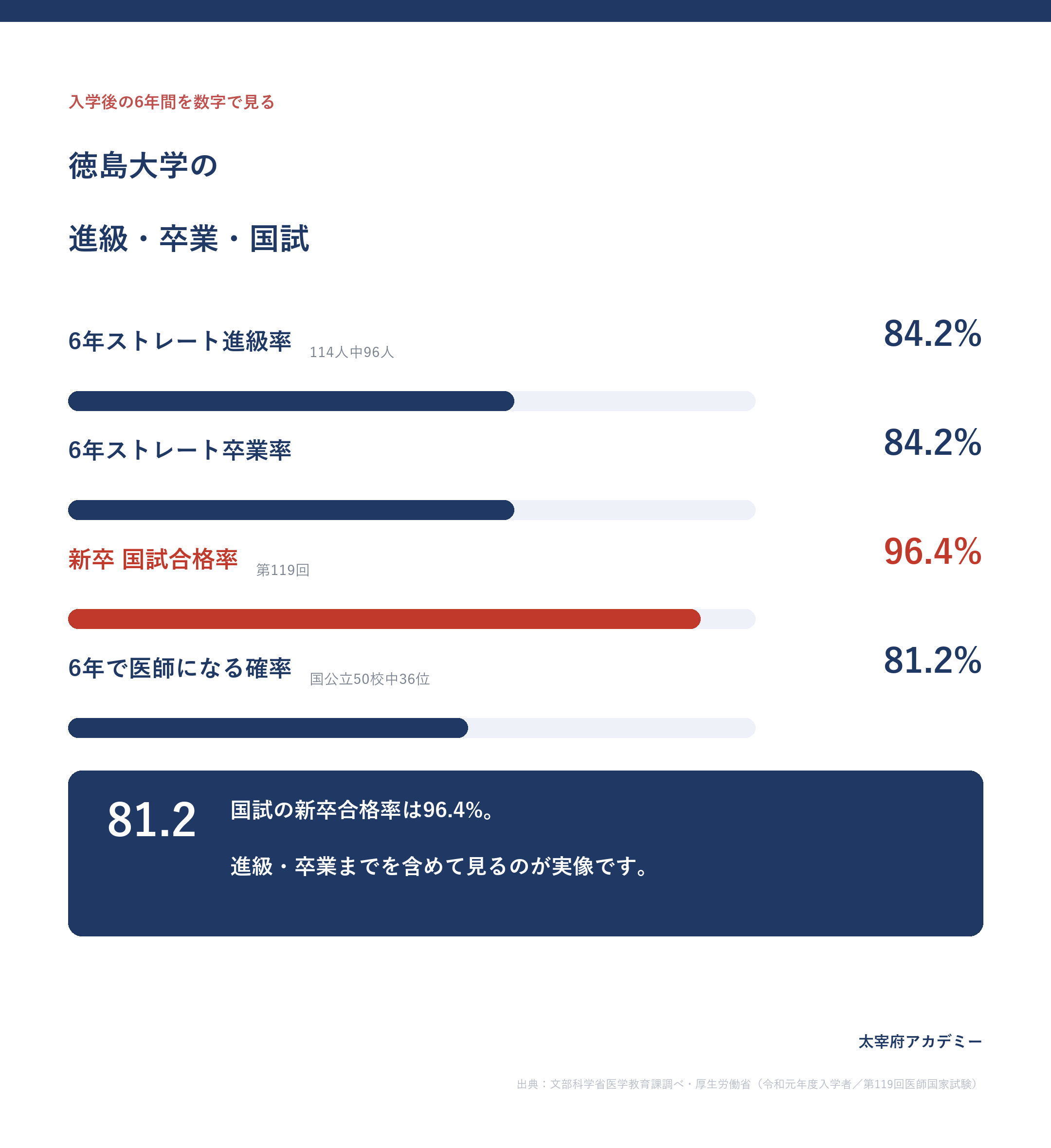 徳島大学医学部の6年ストレート卒業率84.2%・国試合格率96.4%・6年で医師になる確率81.2%
