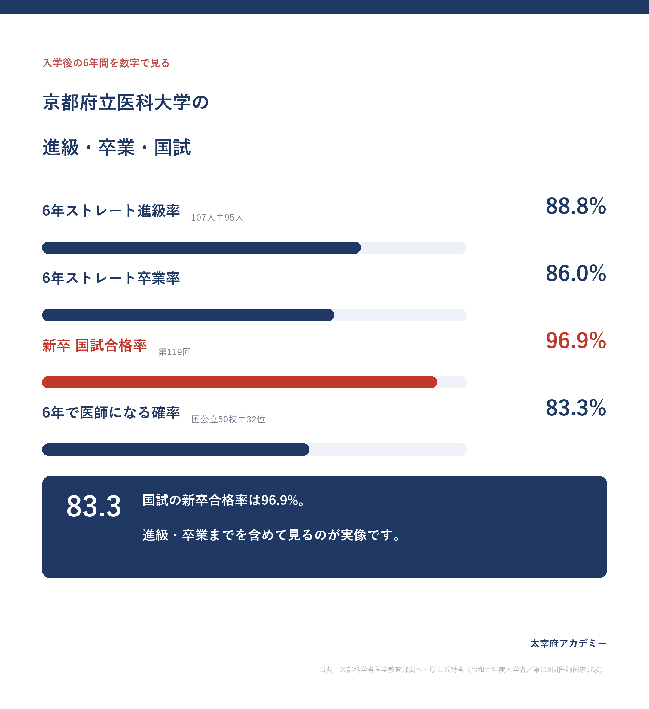 京都府立医科大学の6年ストレート卒業率86.0%・国試合格率96.9%・6年で医師になる確率83.3%