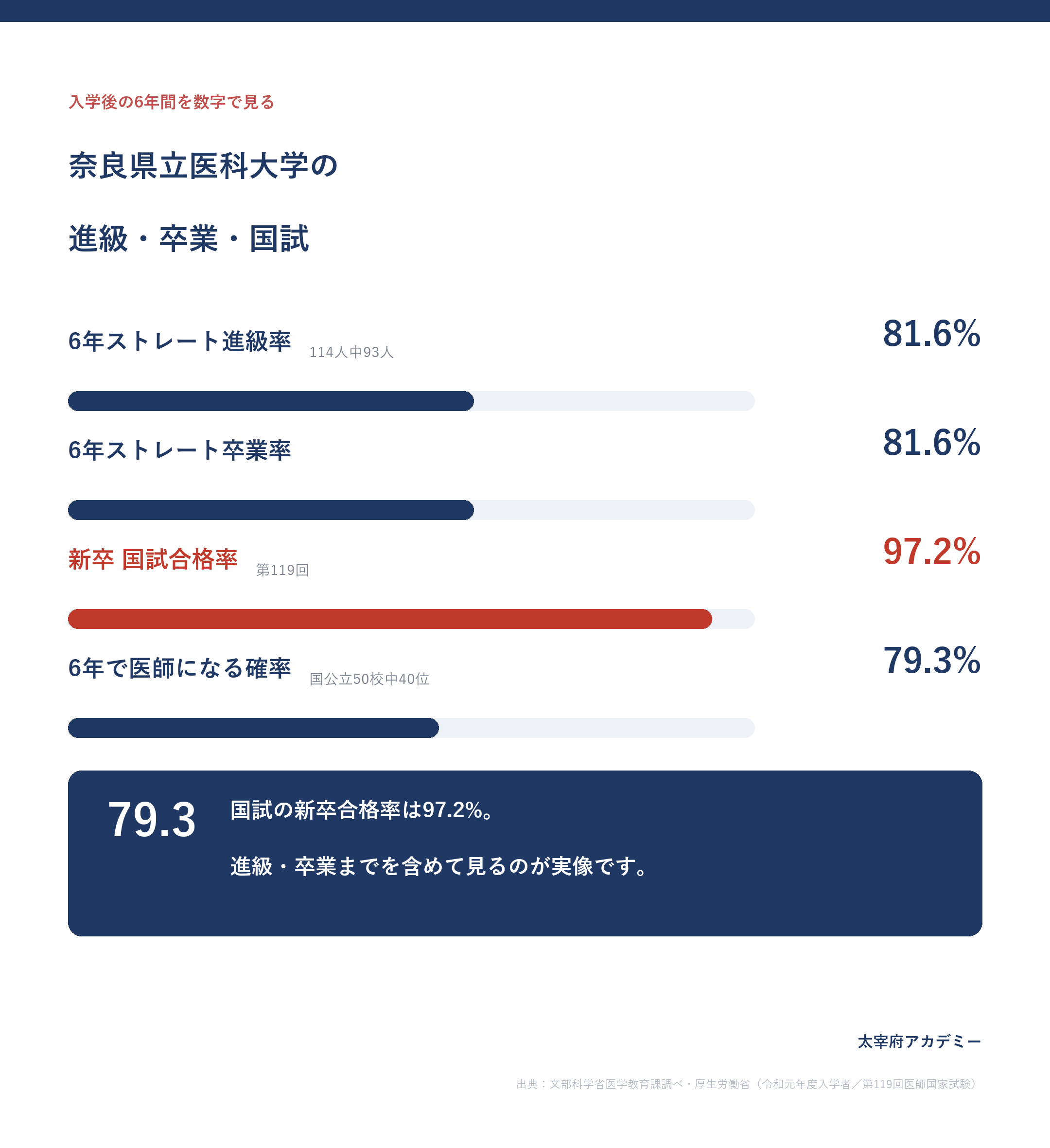 奈良県立医科大学の6年ストレート卒業率81.6%・国試合格率97.2%・6年で医師になる確率79.3%