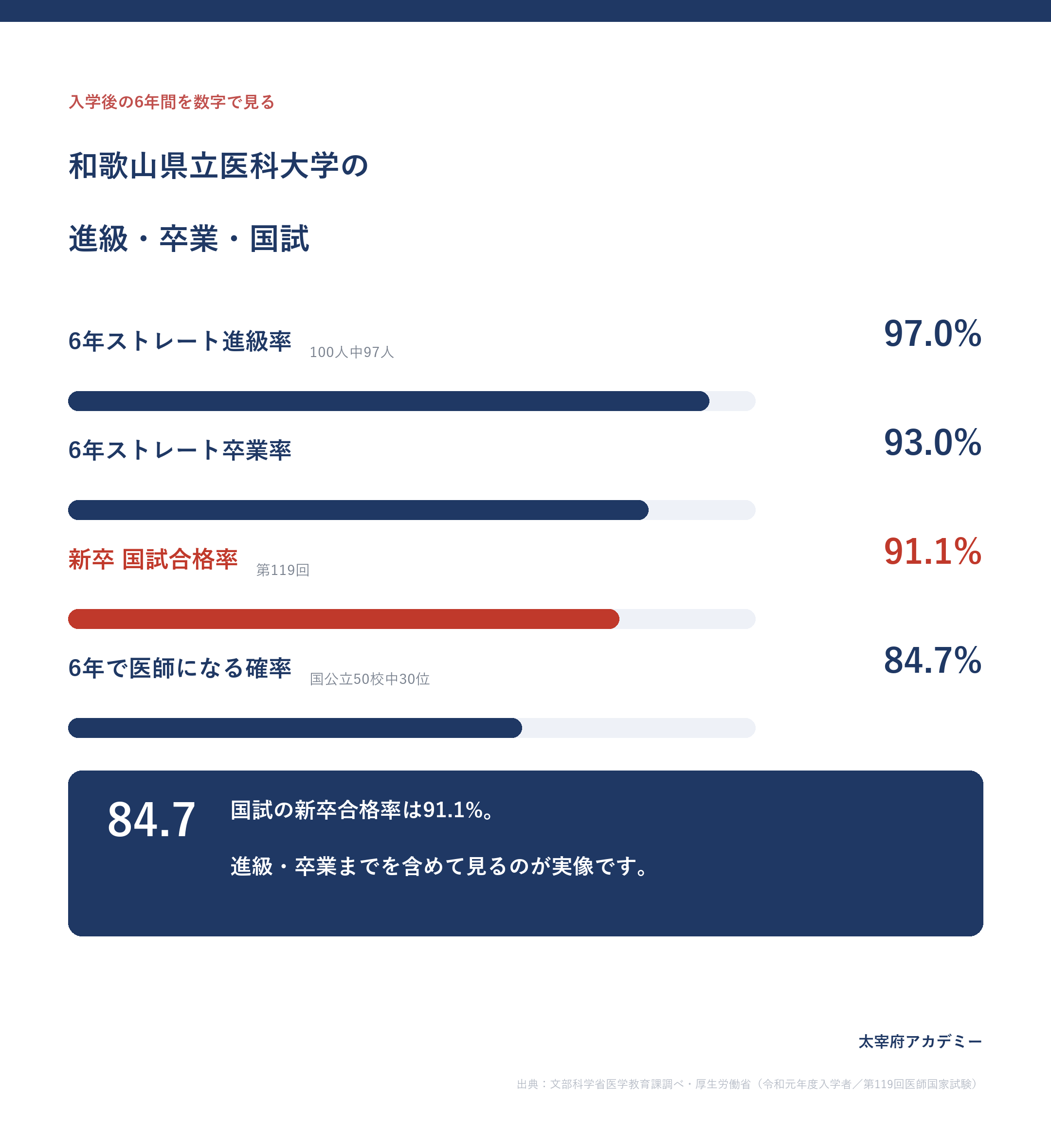 和歌山県立医科大学の6年ストレート卒業率93.0%・国試合格率91.1%・6年で医師になる確率84.7%