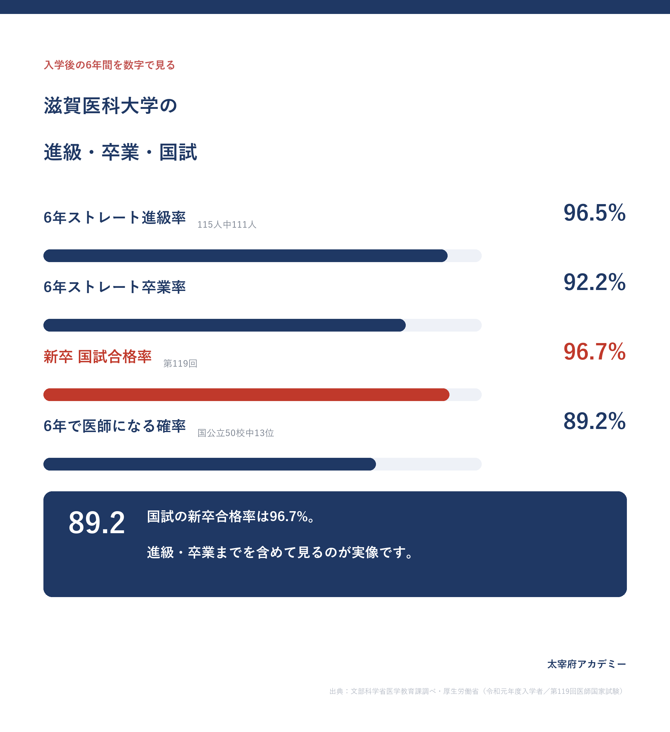 滋賀医科大学の6年ストレート卒業率92.2%・国試合格率96.7%・6年で医師になる確率89.2%は国公立13位