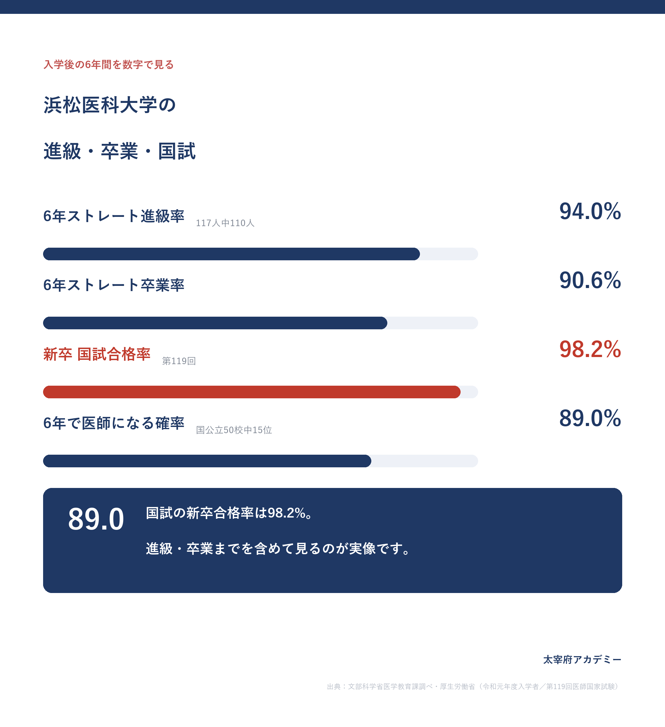 浜松医科大学の6年ストレート卒業率90.6%・国試合格率98.2%・6年で医師になる確率89.0%