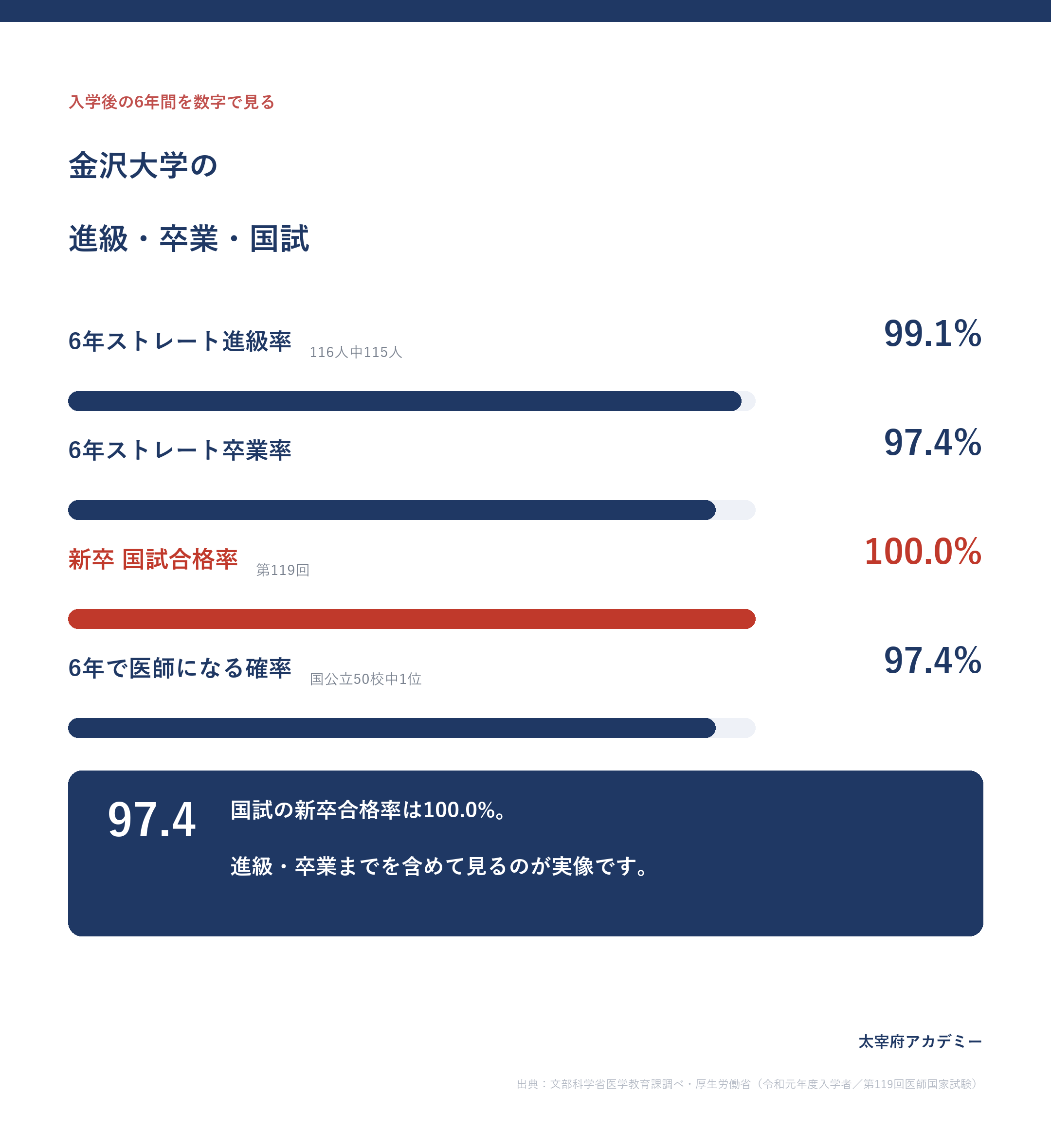 金沢大学医学部の6年ストレート卒業率97.4%・国試新卒合格率100%・6年で医師になる確率97.4%は国公立1位