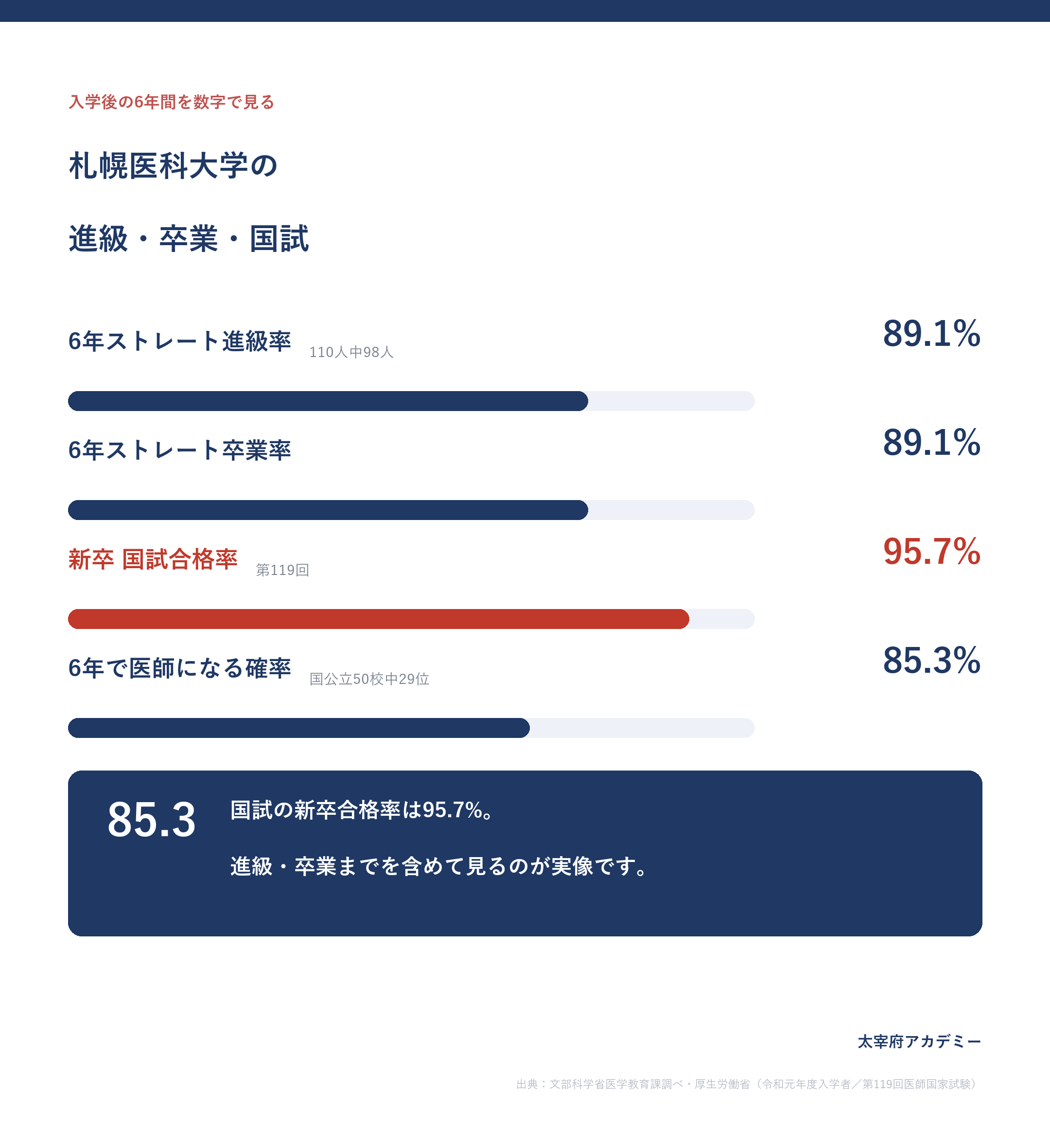 札幌医科大学医学部の6年ストレート卒業率89.1%・国試合格率95.7%・6年で医師になる確率85.3%は国公立29位