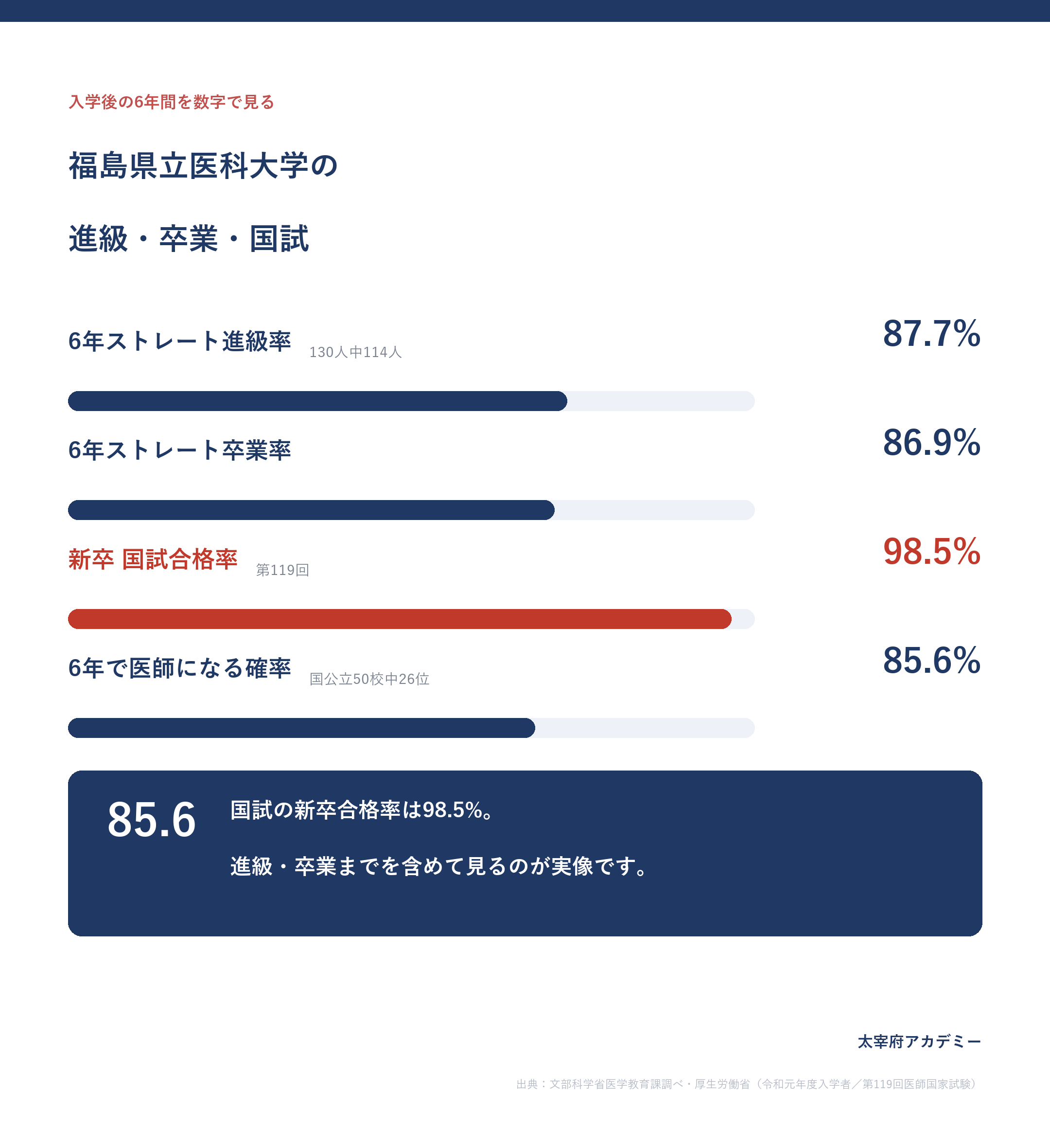 福島県立医科大学医学部の6年ストレート卒業率86.9%・国試合格率98.5%・6年で医師になる確率85.6%は国公立26位