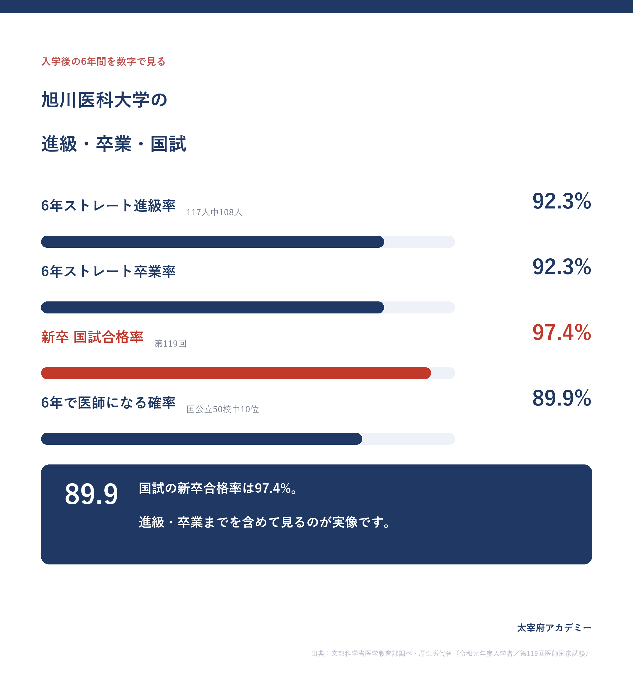 旭川医科大学医学部の6年ストレート卒業率92.3%・国試合格率97.4%・6年で医師になる確率89.9%は国公立10位で入口47位から逆転