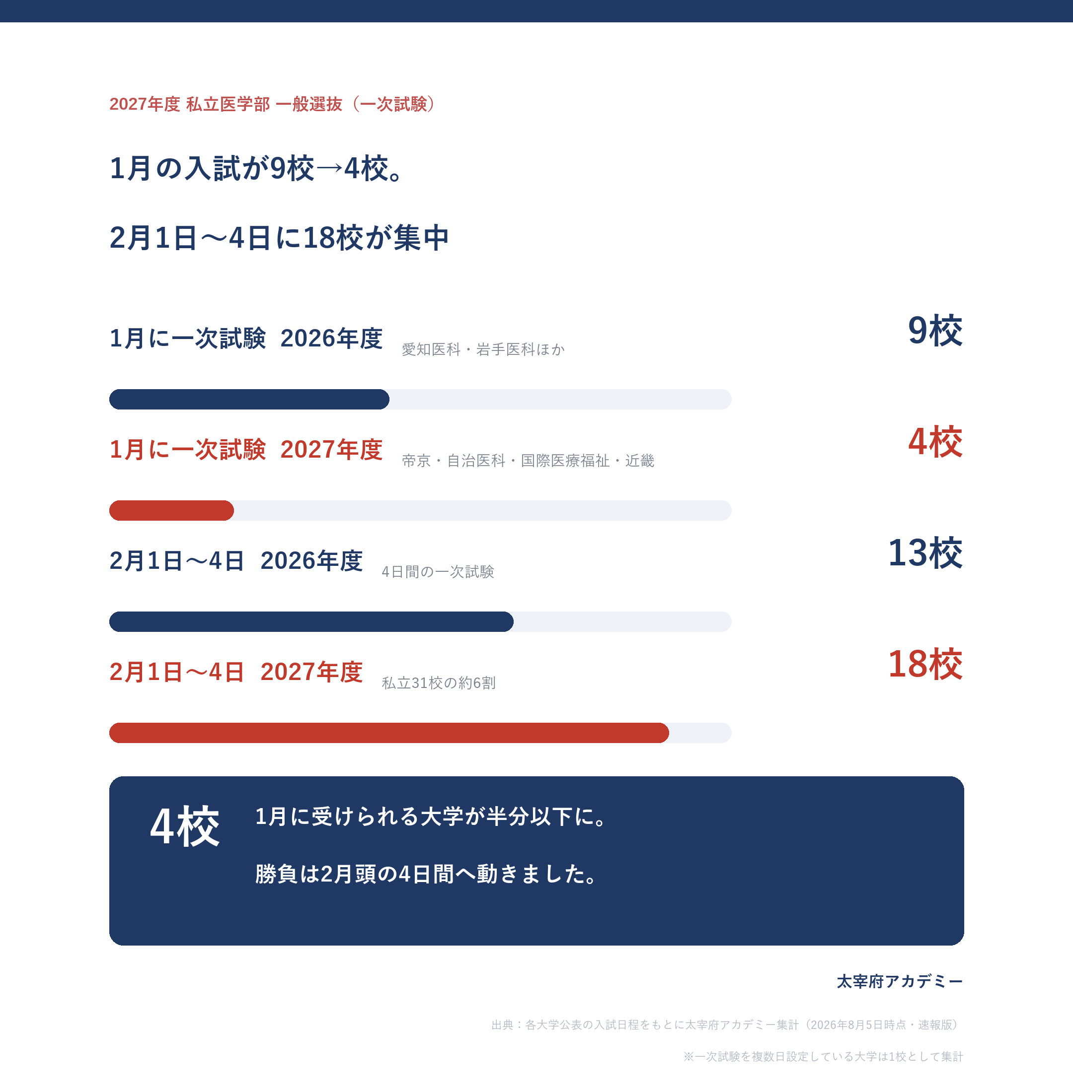 1月に一次試験を行う私立医学部は2026年度9校から2027年度4校へ減り、2月1日〜4日には18校が集中することを示す横棒グラフ