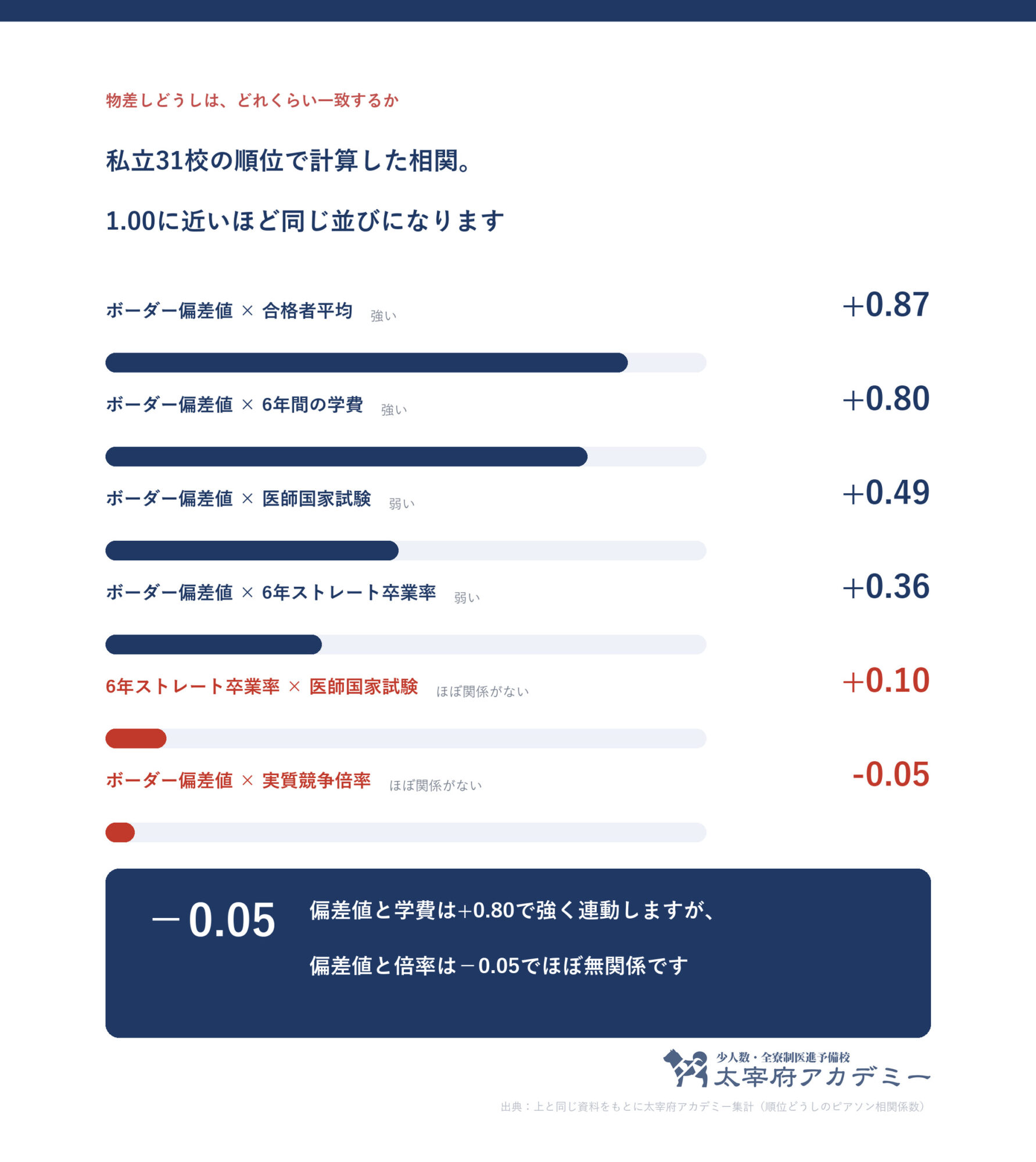 私立医学部31校の順位どうしの相関。ボーダー偏差値と学費はプラス0.80、ボーダー偏差値と実質競争倍率はマイナス0.05