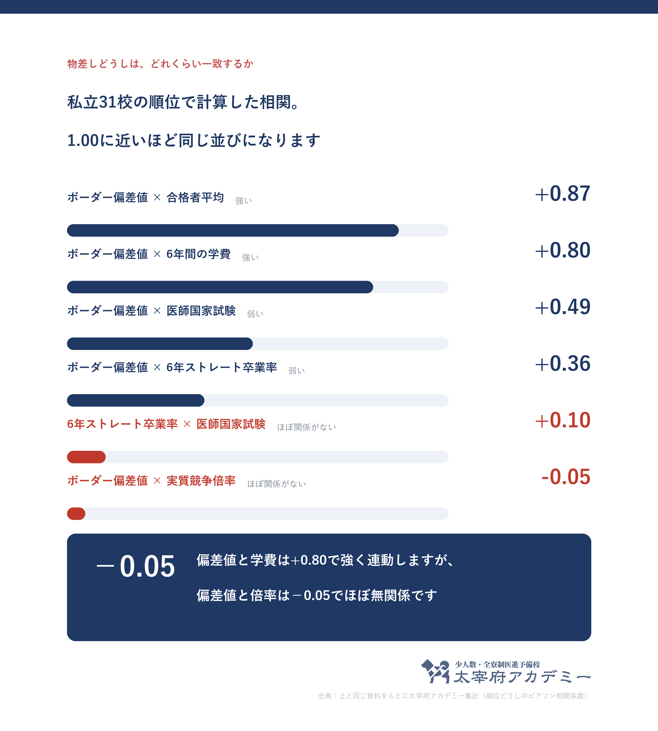 私立医学部31校の順位どうしの相関。ボーダー偏差値と学費はプラス0.80、ボーダー偏差値と実質競争倍率はマイナス0.05
