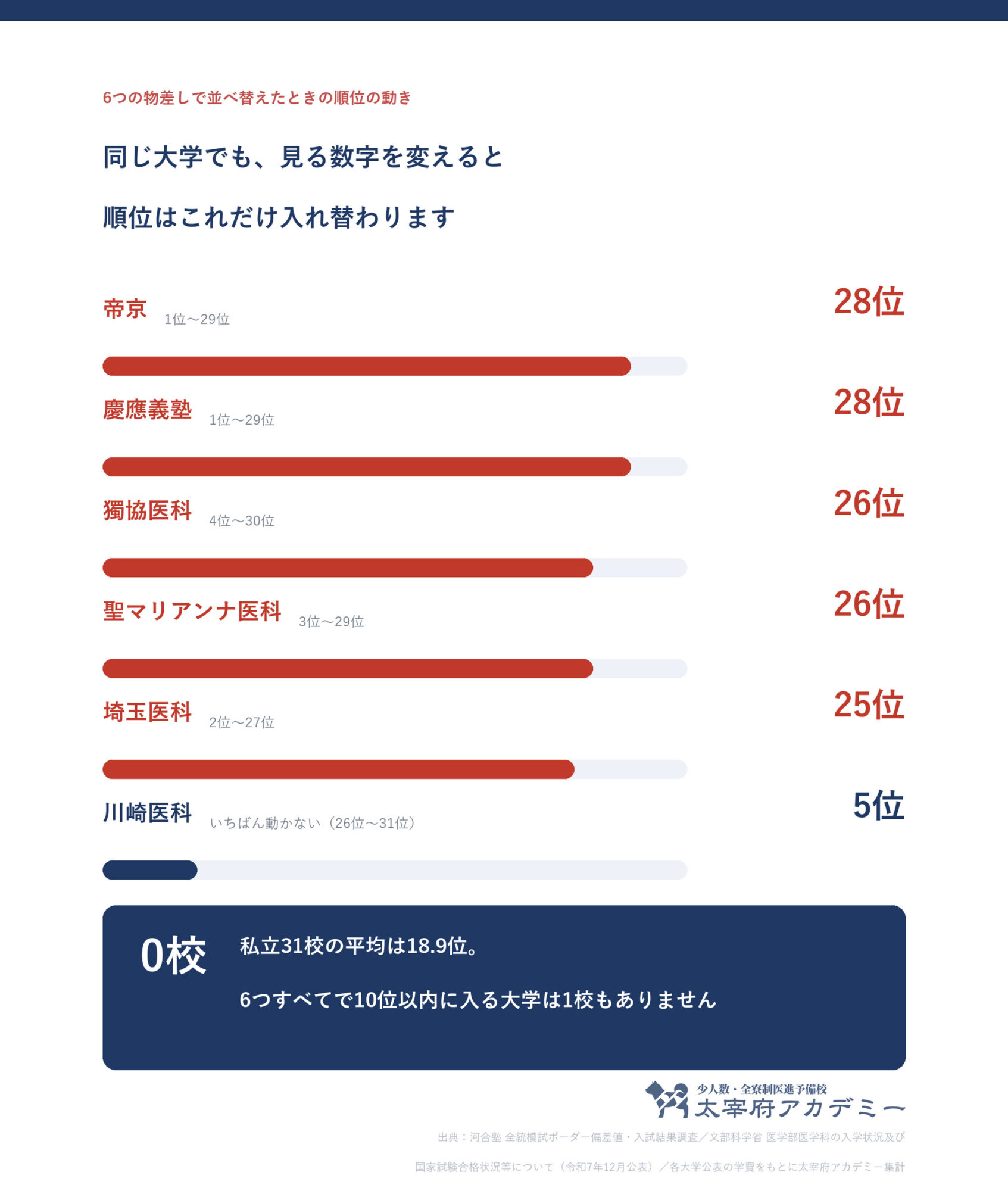 私立医学部31校を6つの物差しで並べ替えたときの順位の振れ幅。帝京大学と慶應義塾大学が28位でいちばん大きく動く