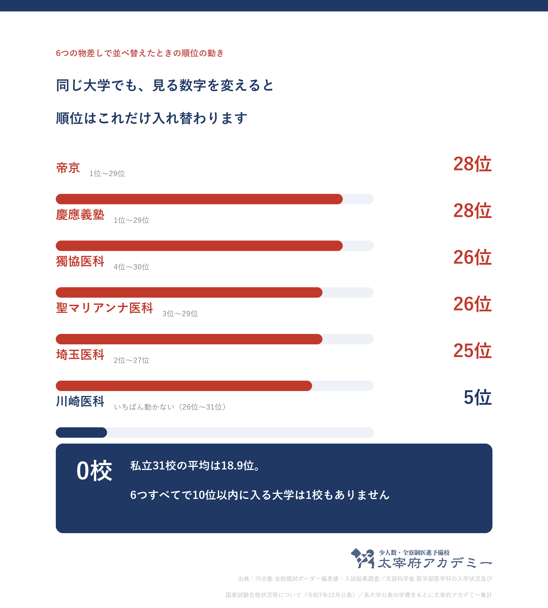 私立医学部31校を6つの物差しで並べ替えたときの順位の振れ幅。帝京大学と慶應義塾大学が28位でいちばん大きく動く