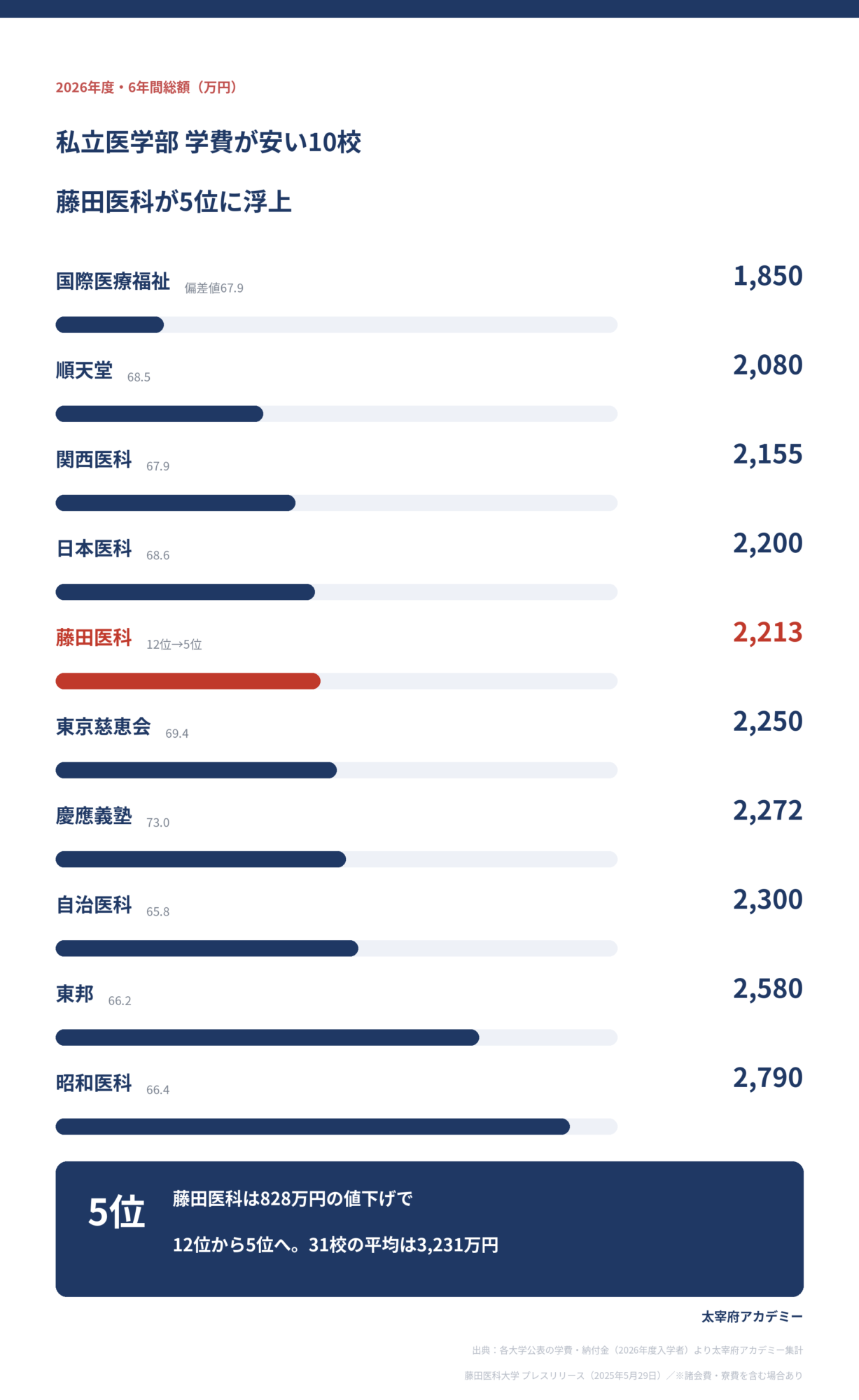 私立医学部 学費ランキング2026｜藤田医科が828万円値下げ