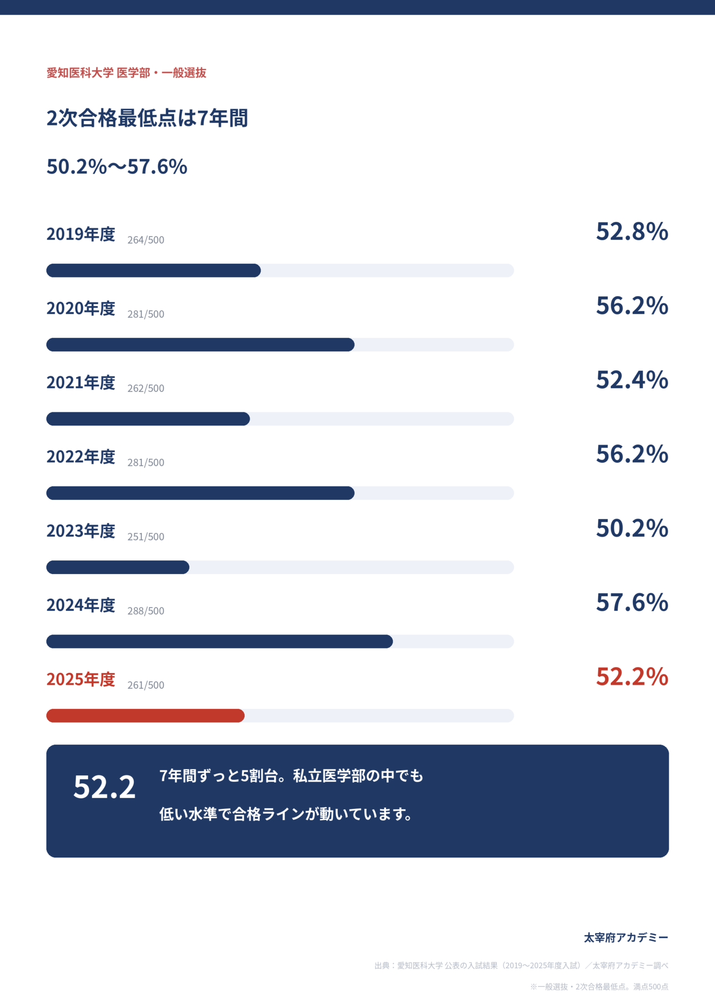 愛知医科大学医学部の偏差値65.0と合格最低点52.2%｜2027年度入試