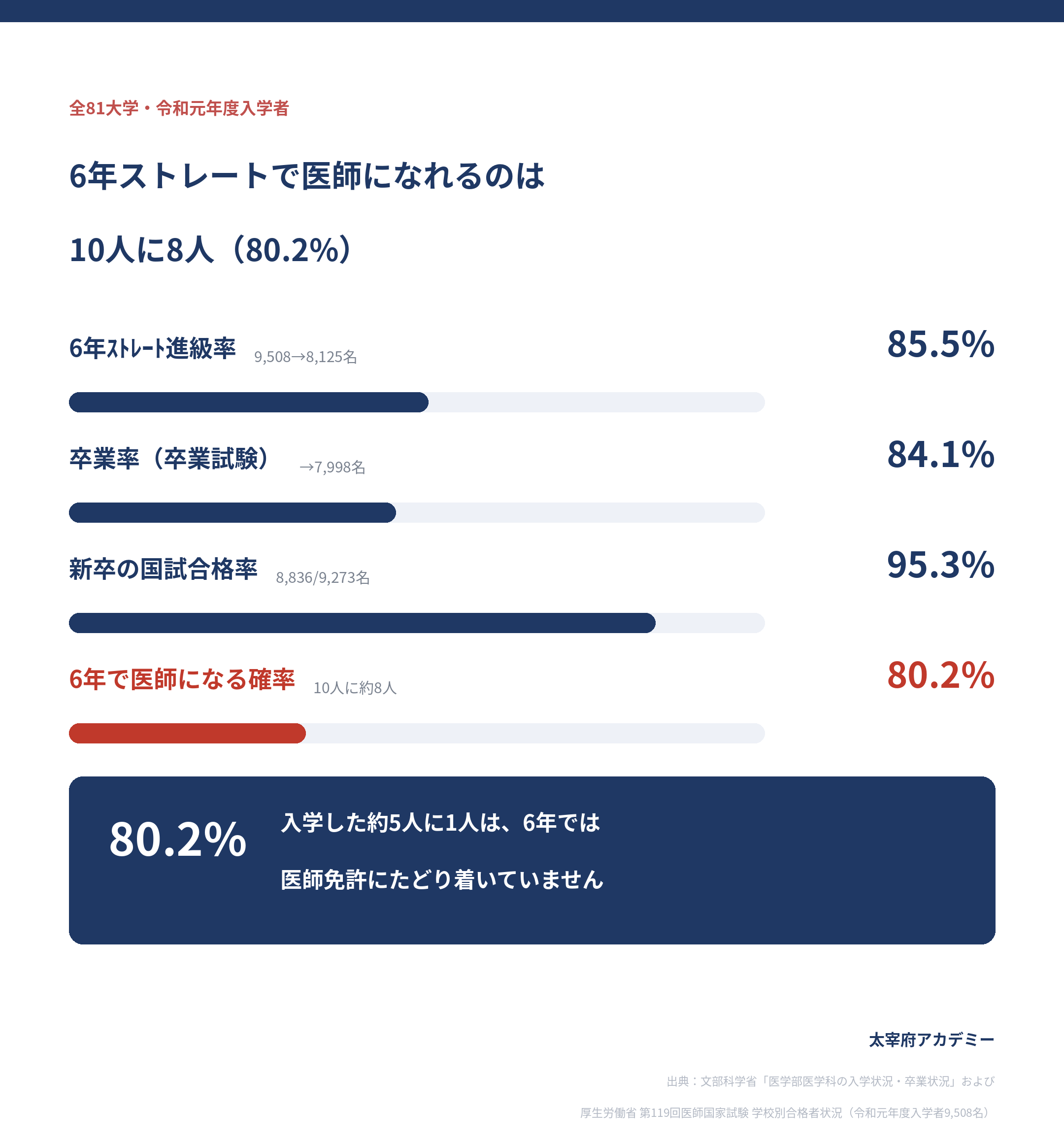 全81大学の令和元年度入学者9508名で見た6年間ストレート進級率85.5% 卒業率84.1% 新卒国試合格率95.3% 6年で医師になれる確率80.2%
