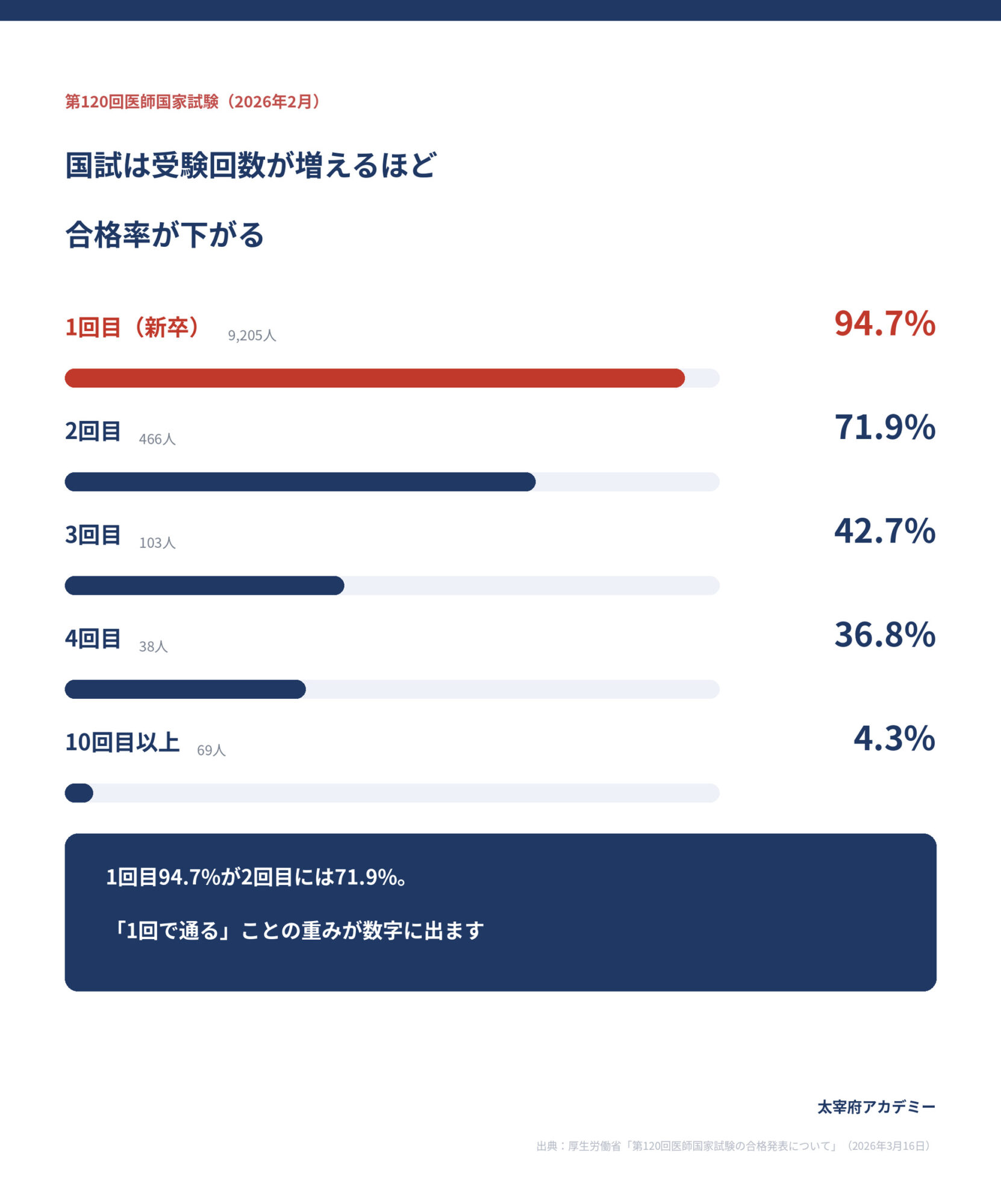 第120回医師国家試験の受験回数別合格率 1回目94.7% 2回目71.9% 3回目42.7% 10回目以上4.3%