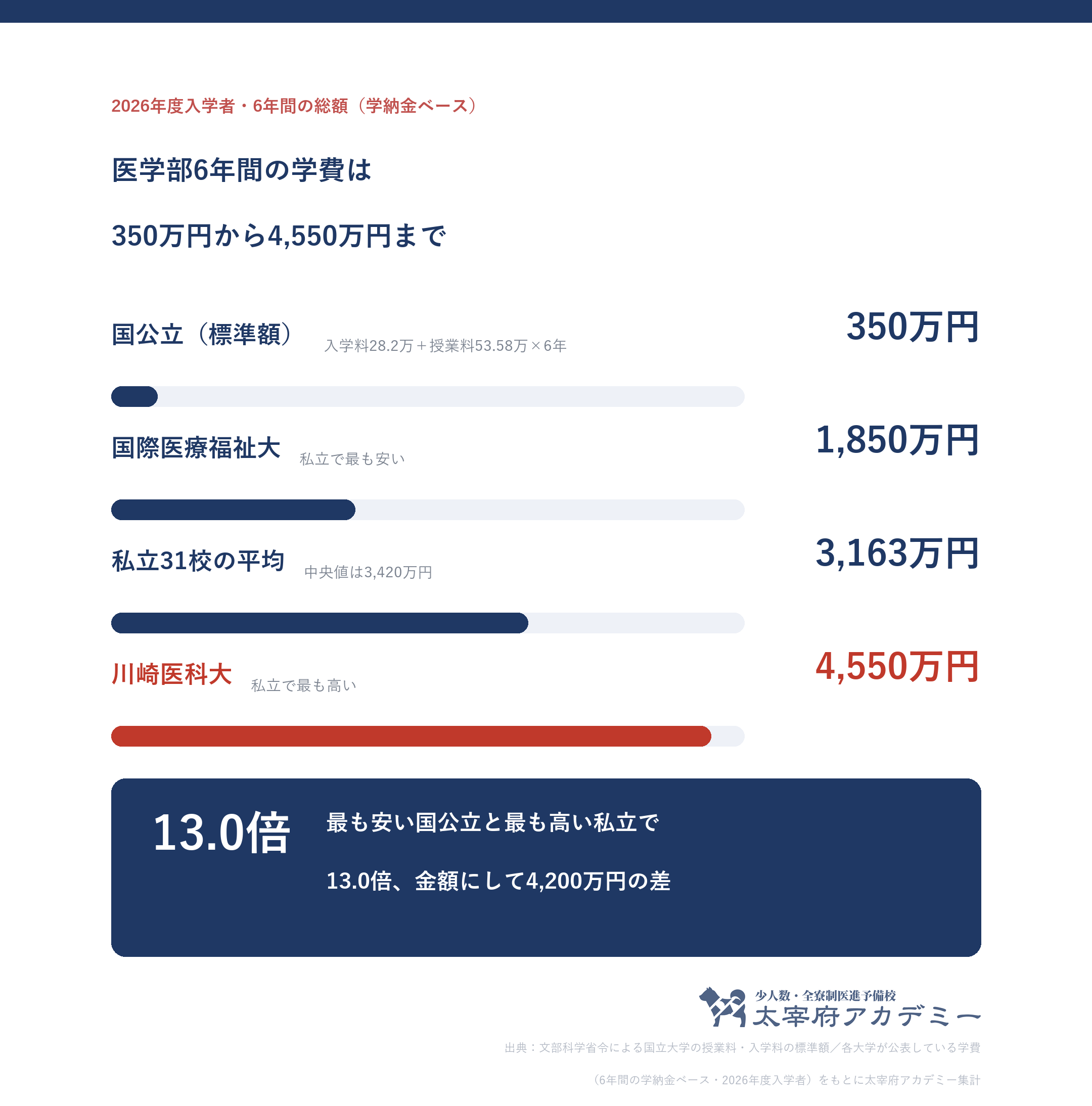 2026年度入学者の医学部6年間の学費 国公立標準額349.7万円 国際医療福祉大学1850万円 私立平均3231万円 川崎医科大学4740万円