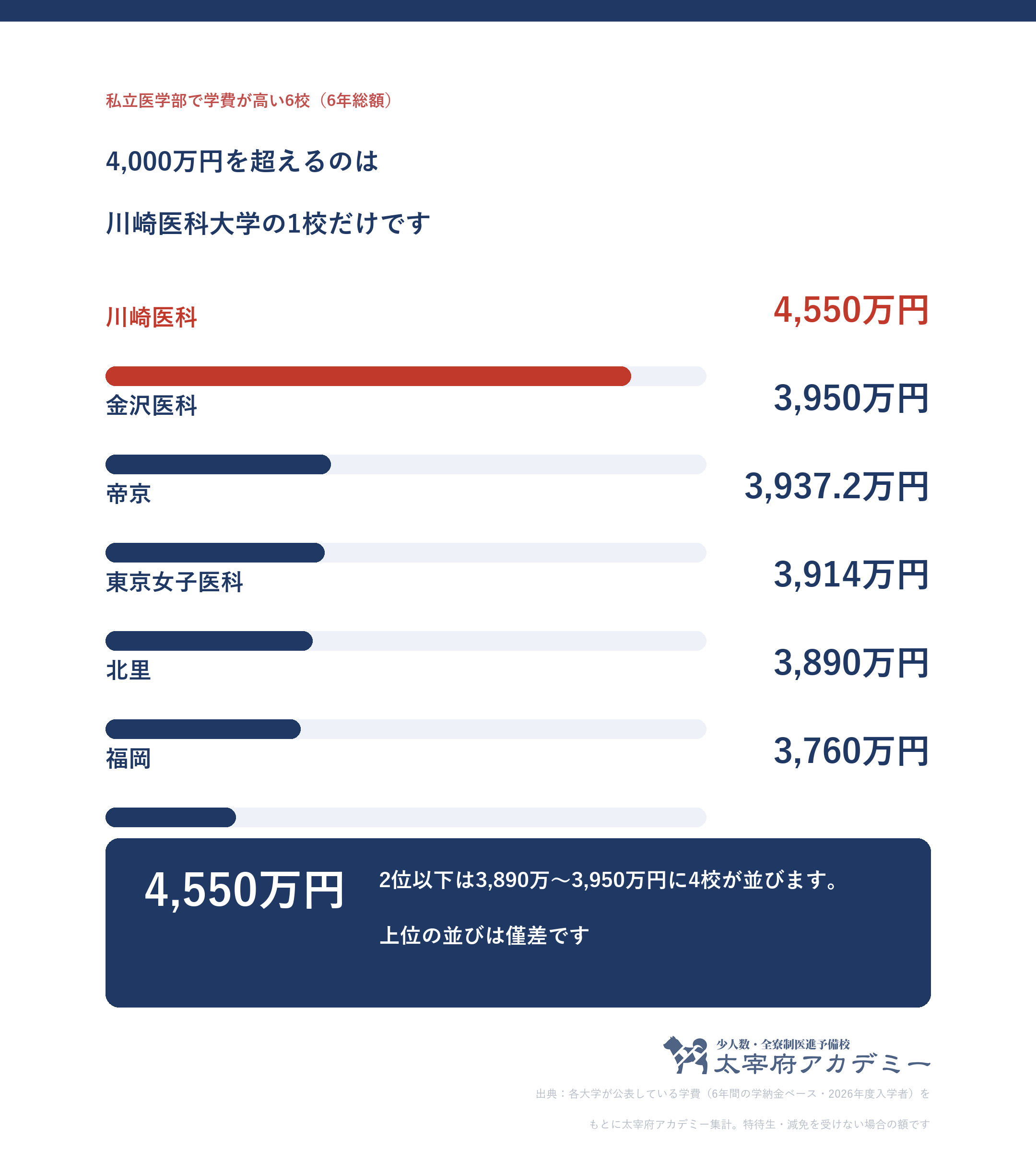 私立 医学部 学費